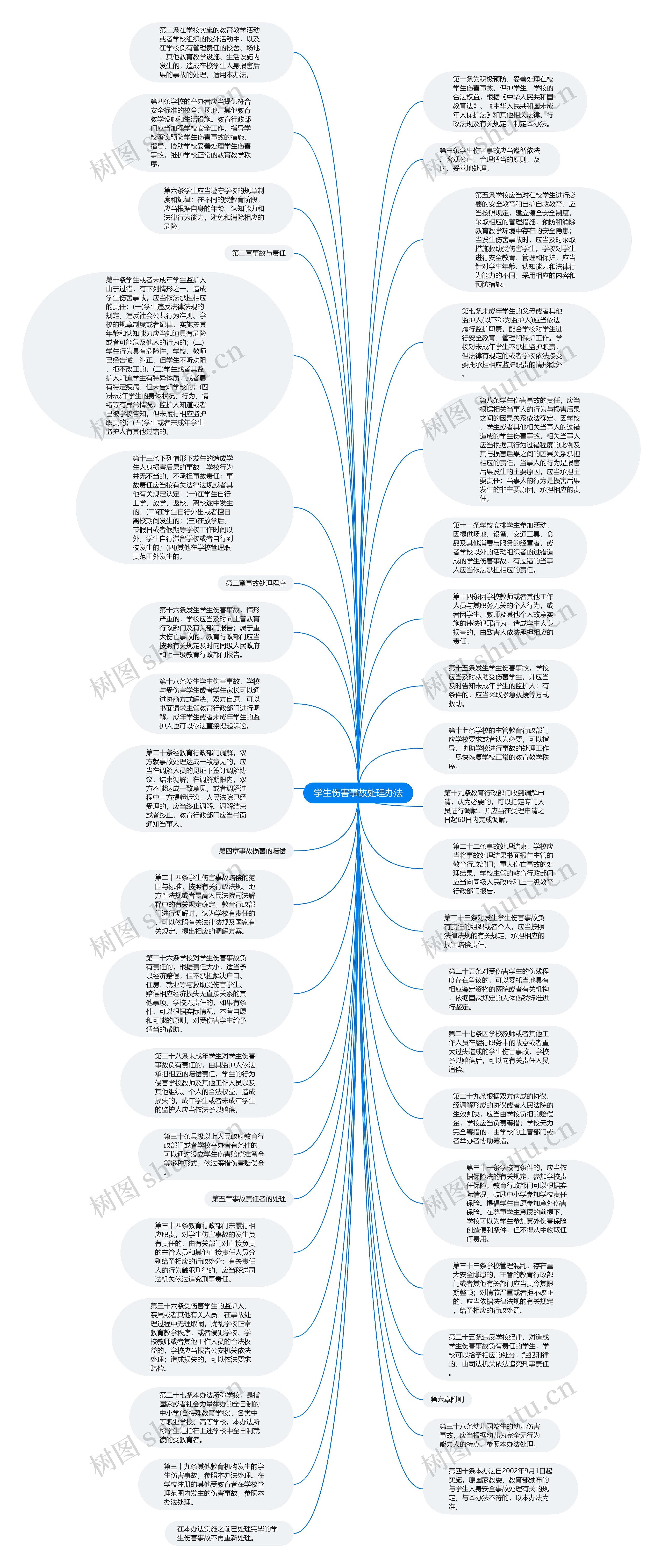 学生伤害事故处理办法思维导图