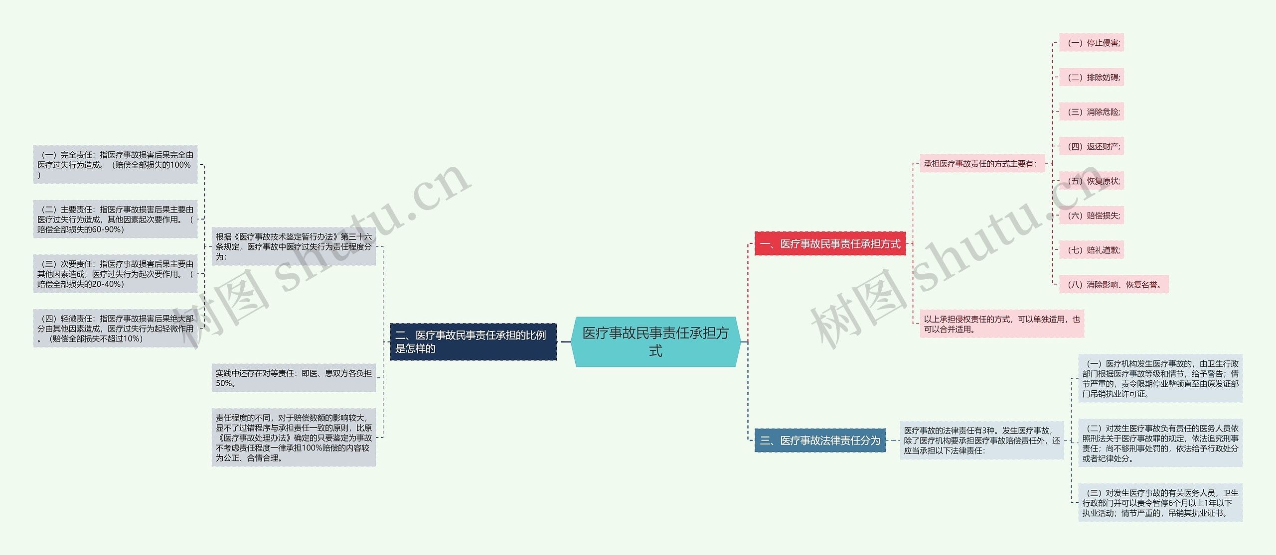 医疗事故民事责任承担方式