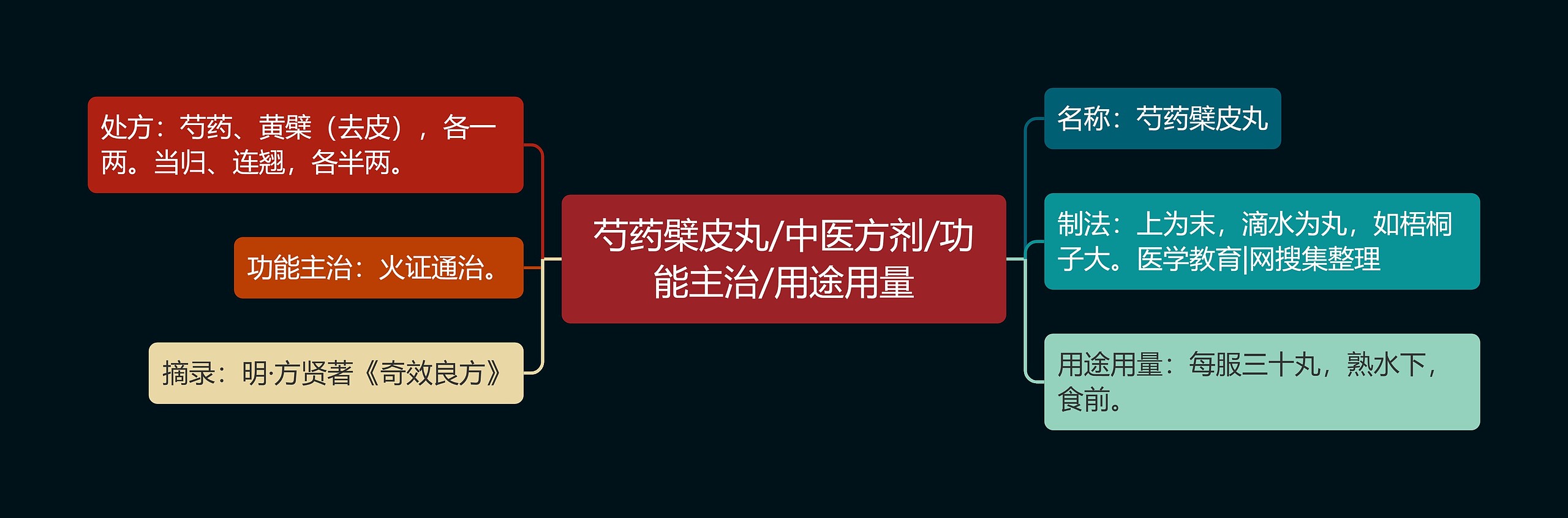 芍药檗皮丸/中医方剂/功能主治/用途用量思维导图