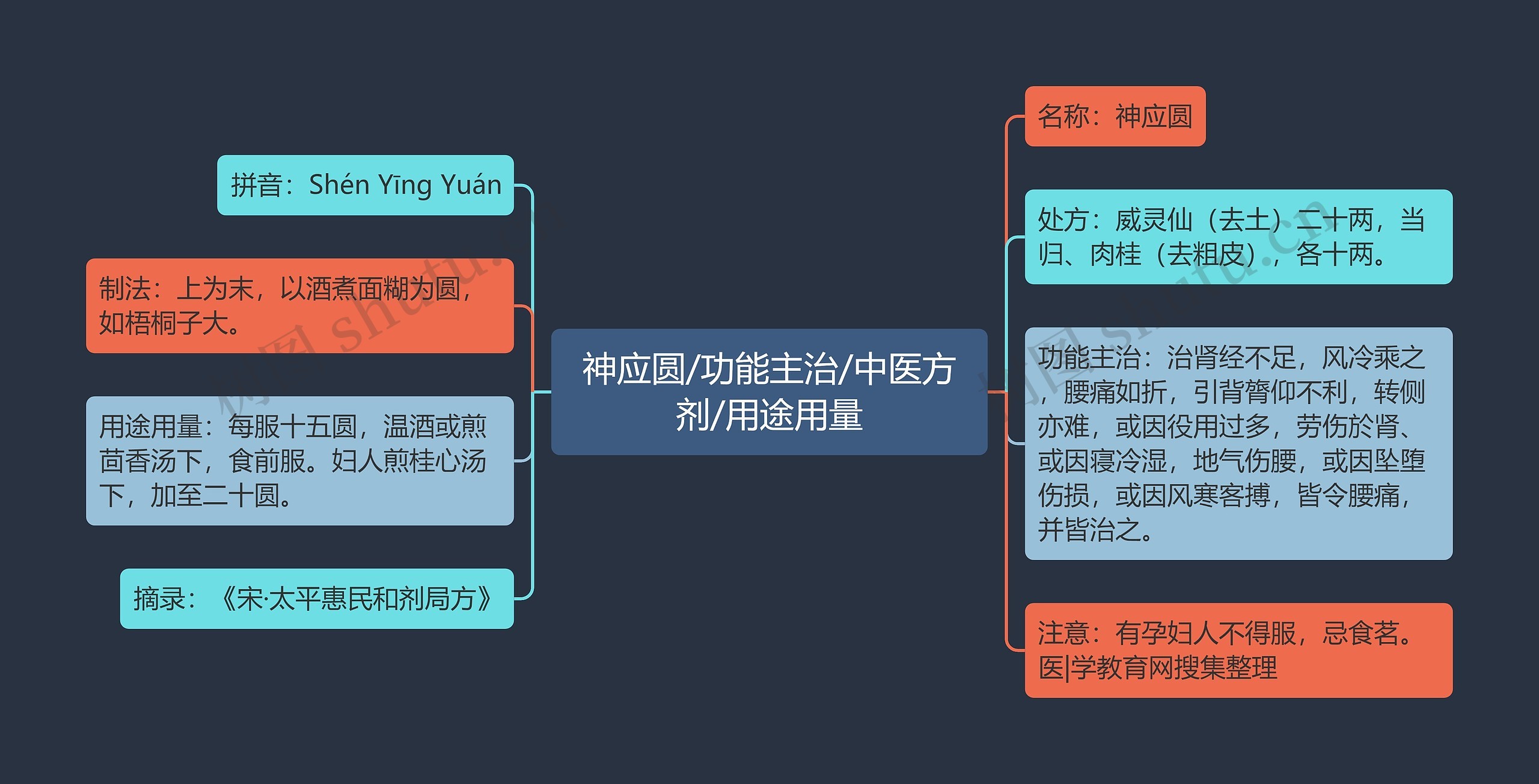 神应圆/功能主治/中医方剂/用途用量