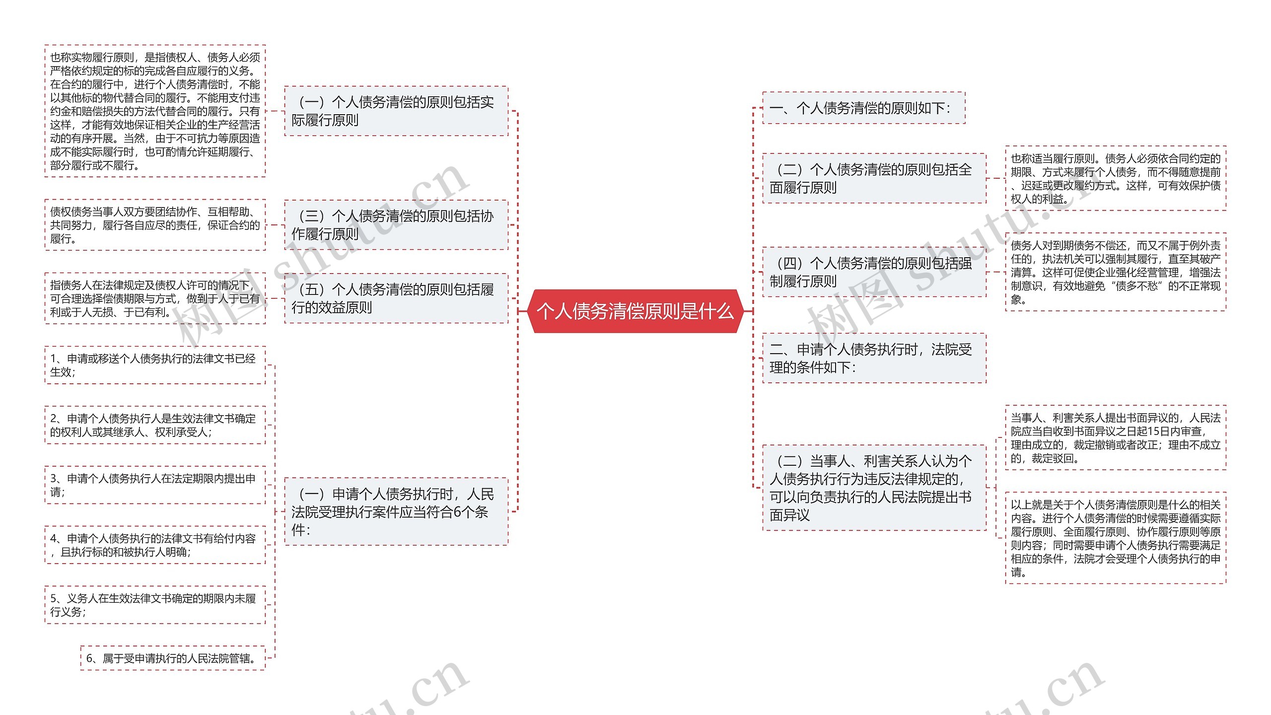 个人债务清偿原则是什么思维导图