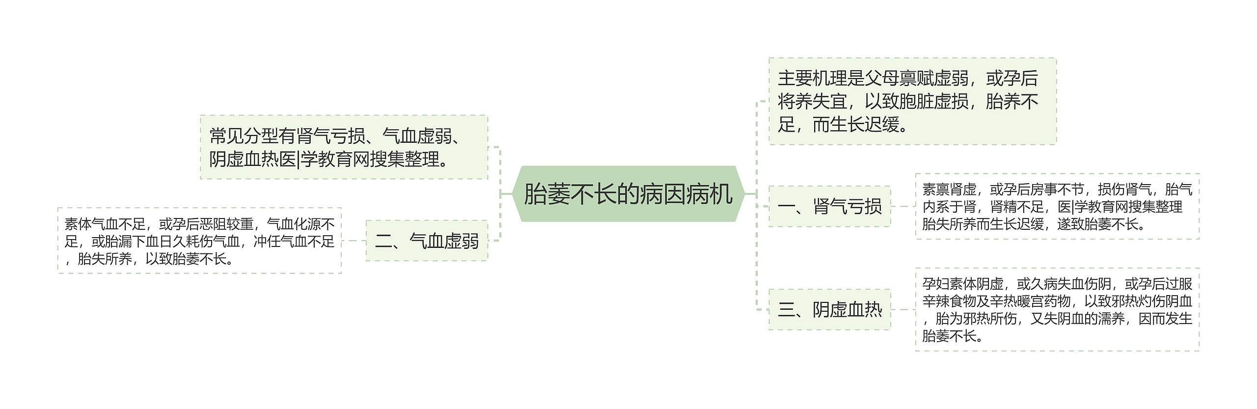 胎萎不长的病因病机思维导图