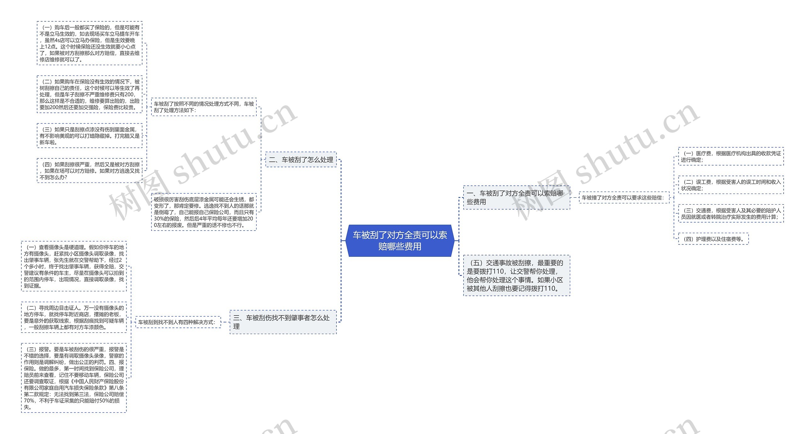 车被刮了对方全责可以索赔哪些费用