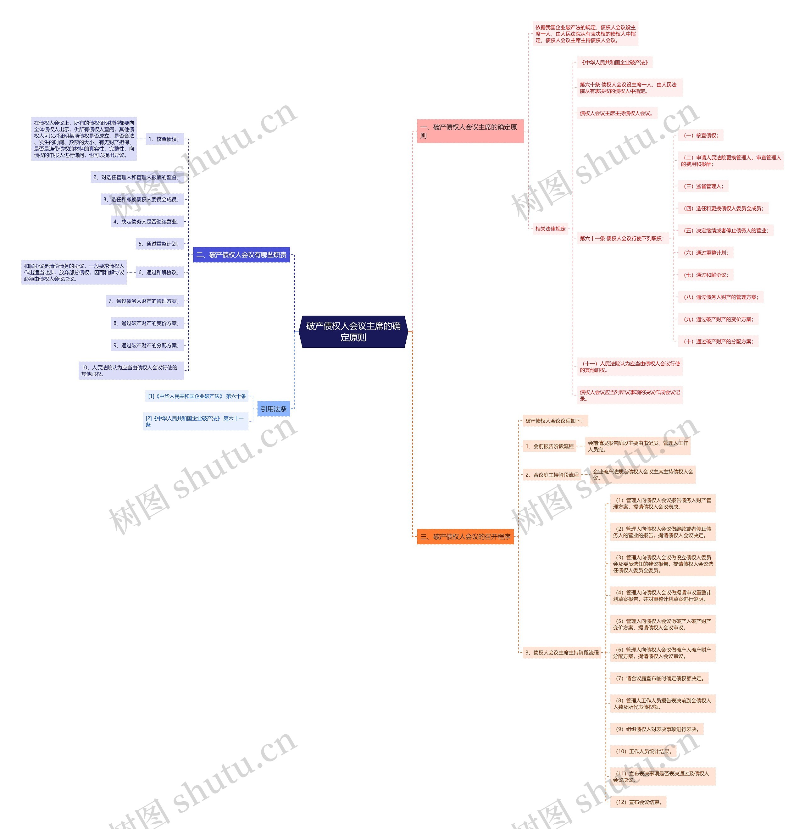 破产债权人会议主席的确定原则思维导图
