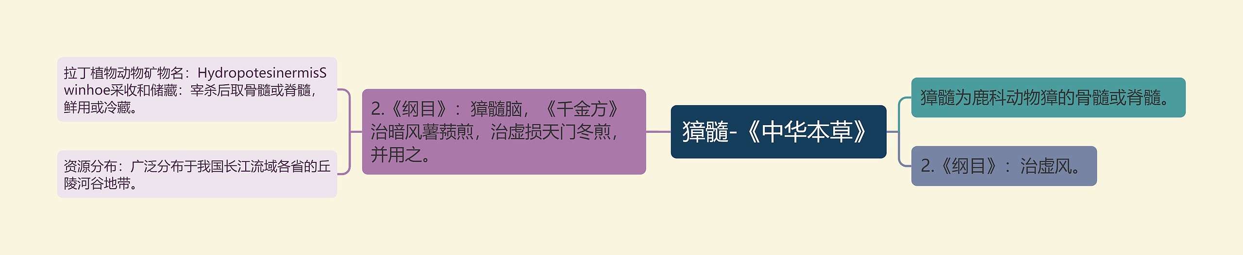 獐髓-《中华本草》 獐髓-《中华本草》