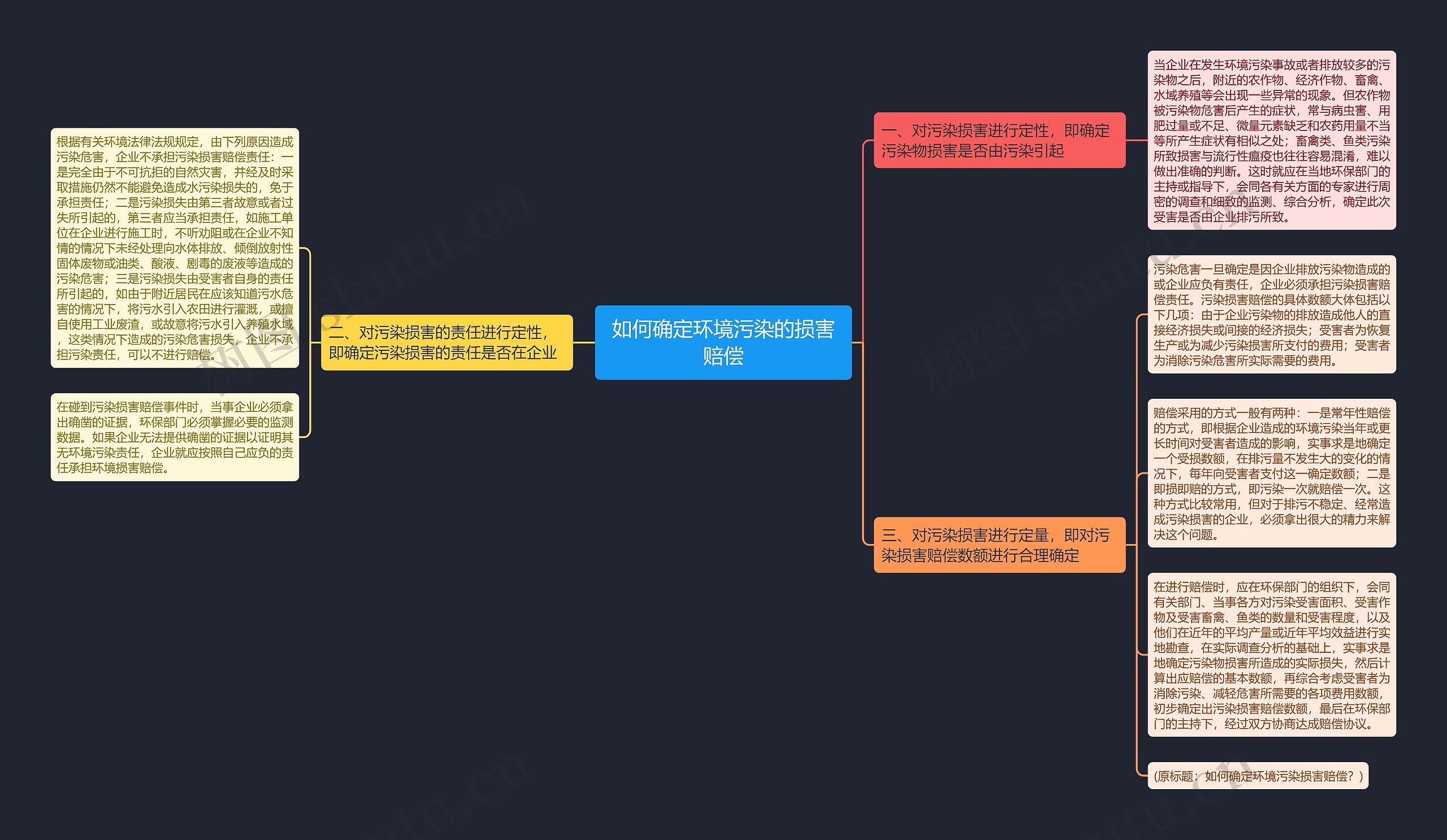 如何确定环境污染的损害赔偿思维导图