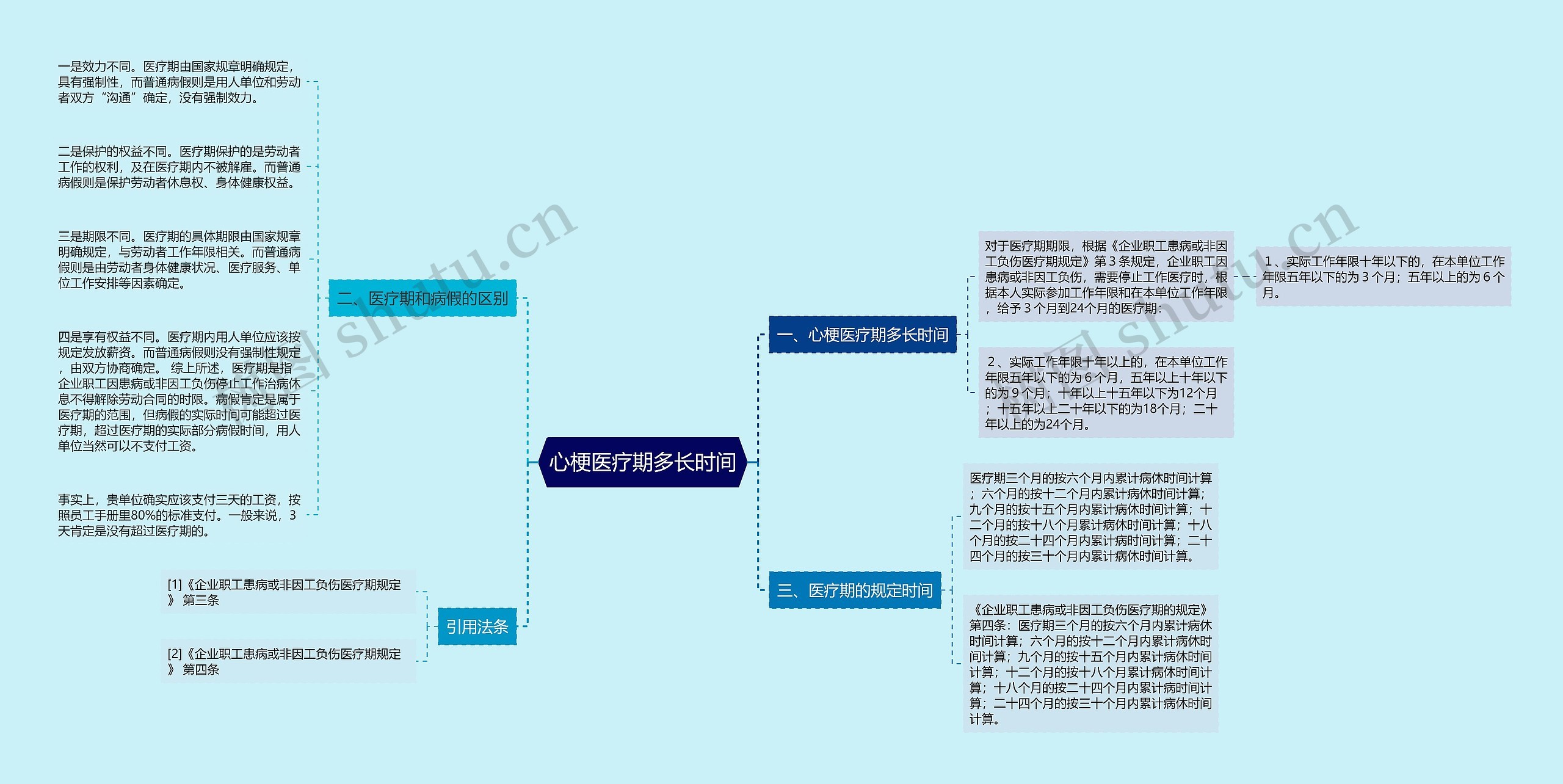 心梗医疗期多长时间思维导图