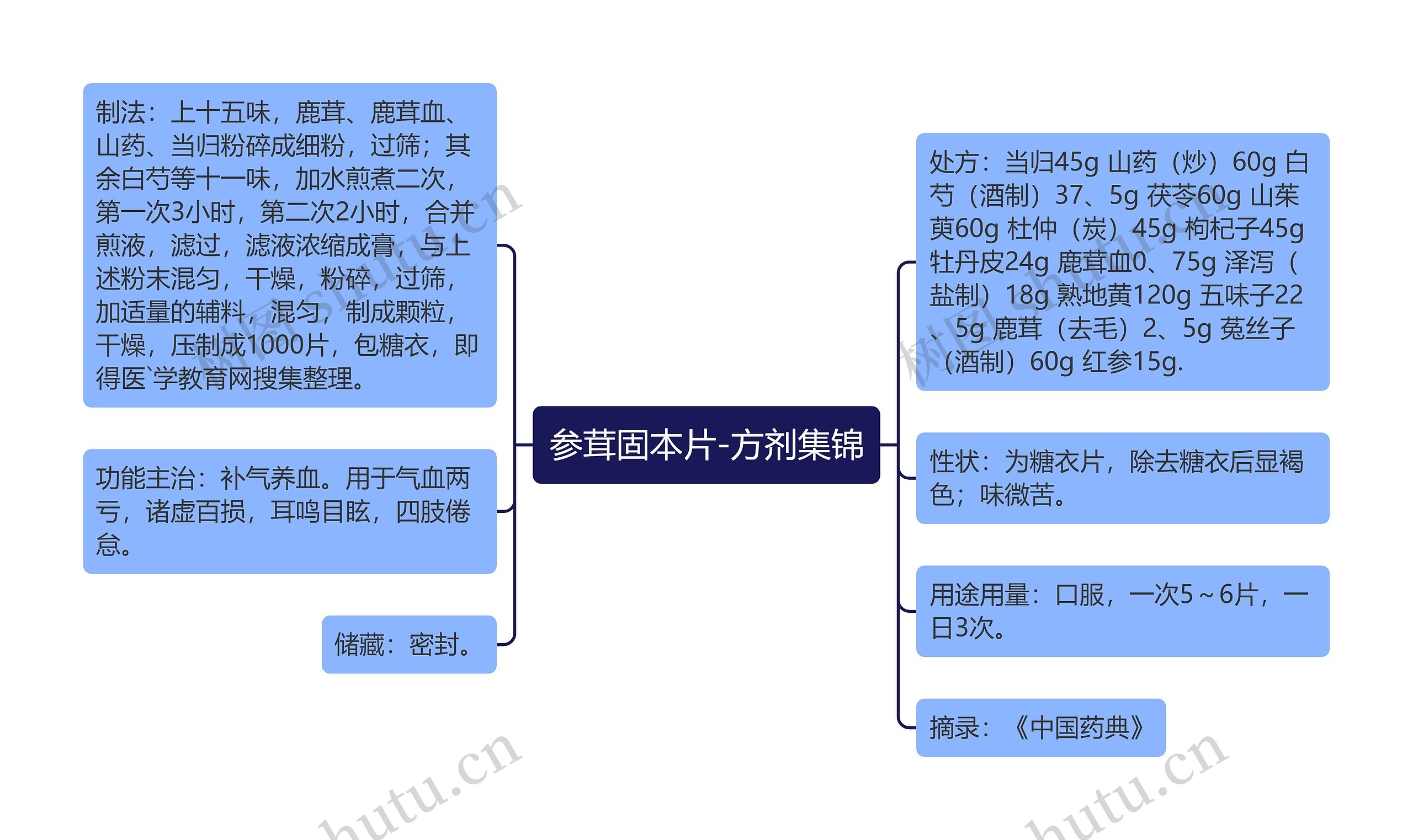 参茸固本片-方剂集锦思维导图