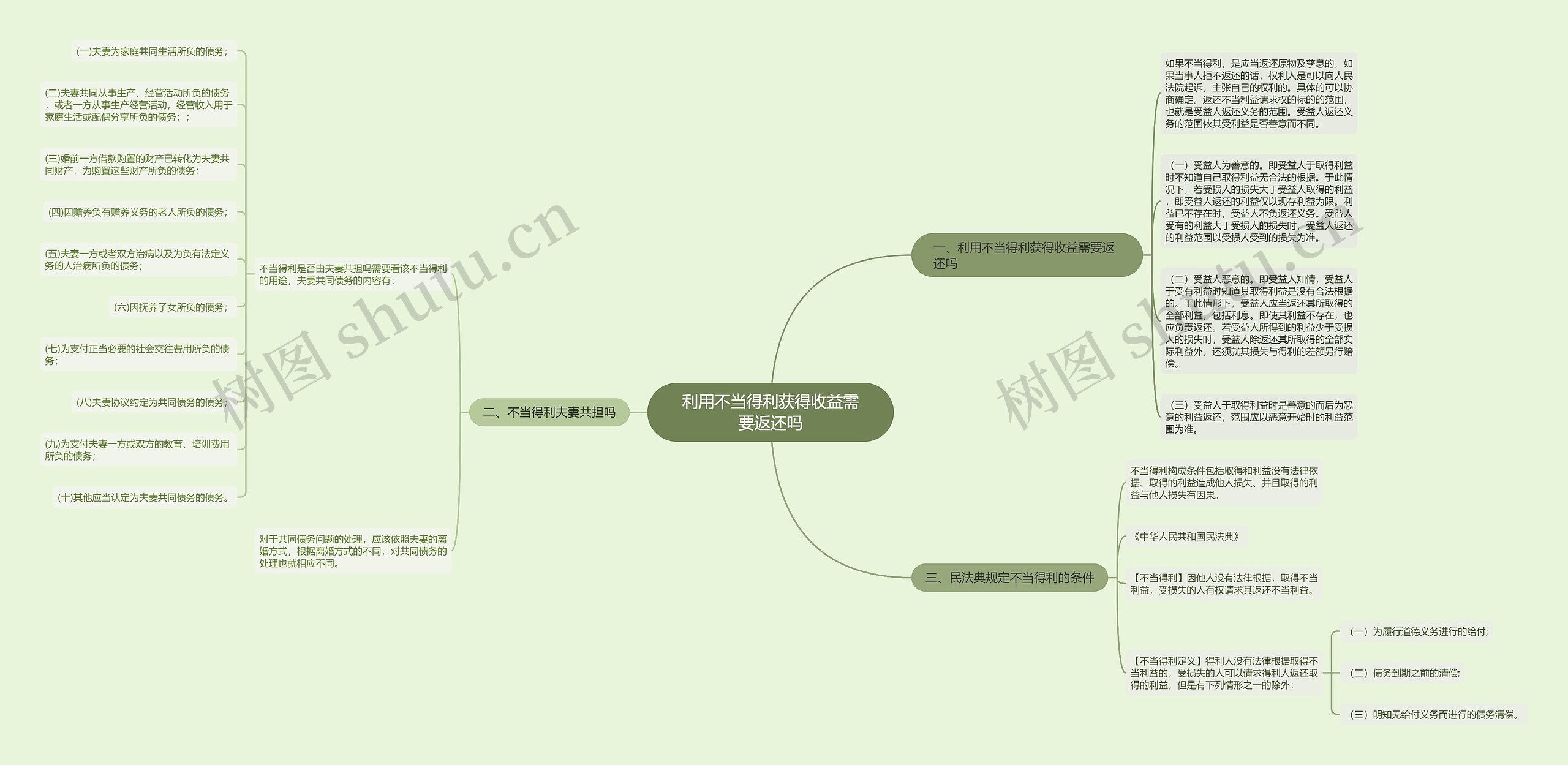 利用不当得利获得收益需要返还吗思维导图