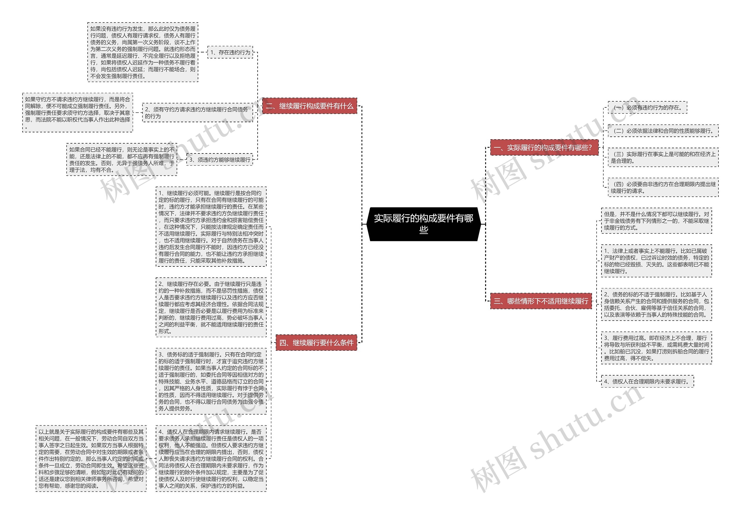 实际履行的构成要件有哪些思维导图