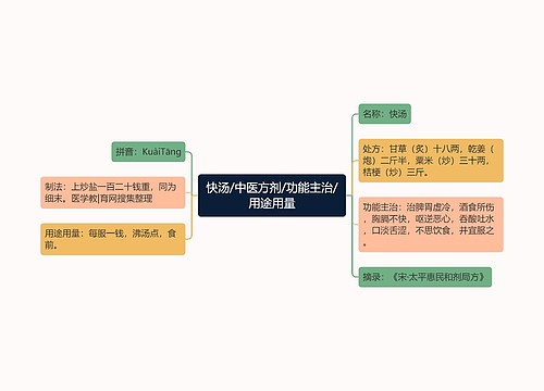 快汤/中医方剂/功能主治/用途用量