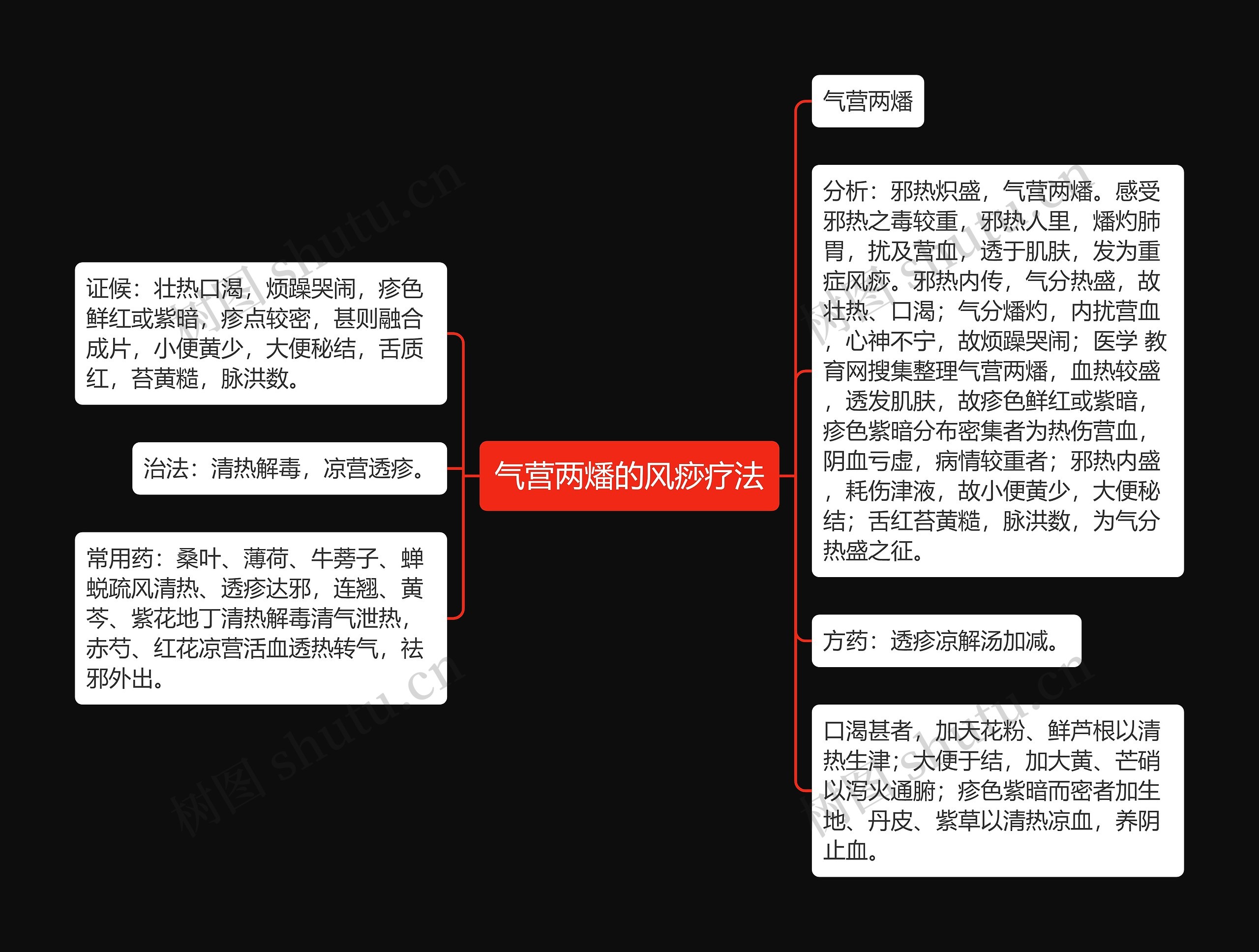 气营两燔的风痧疗法思维导图