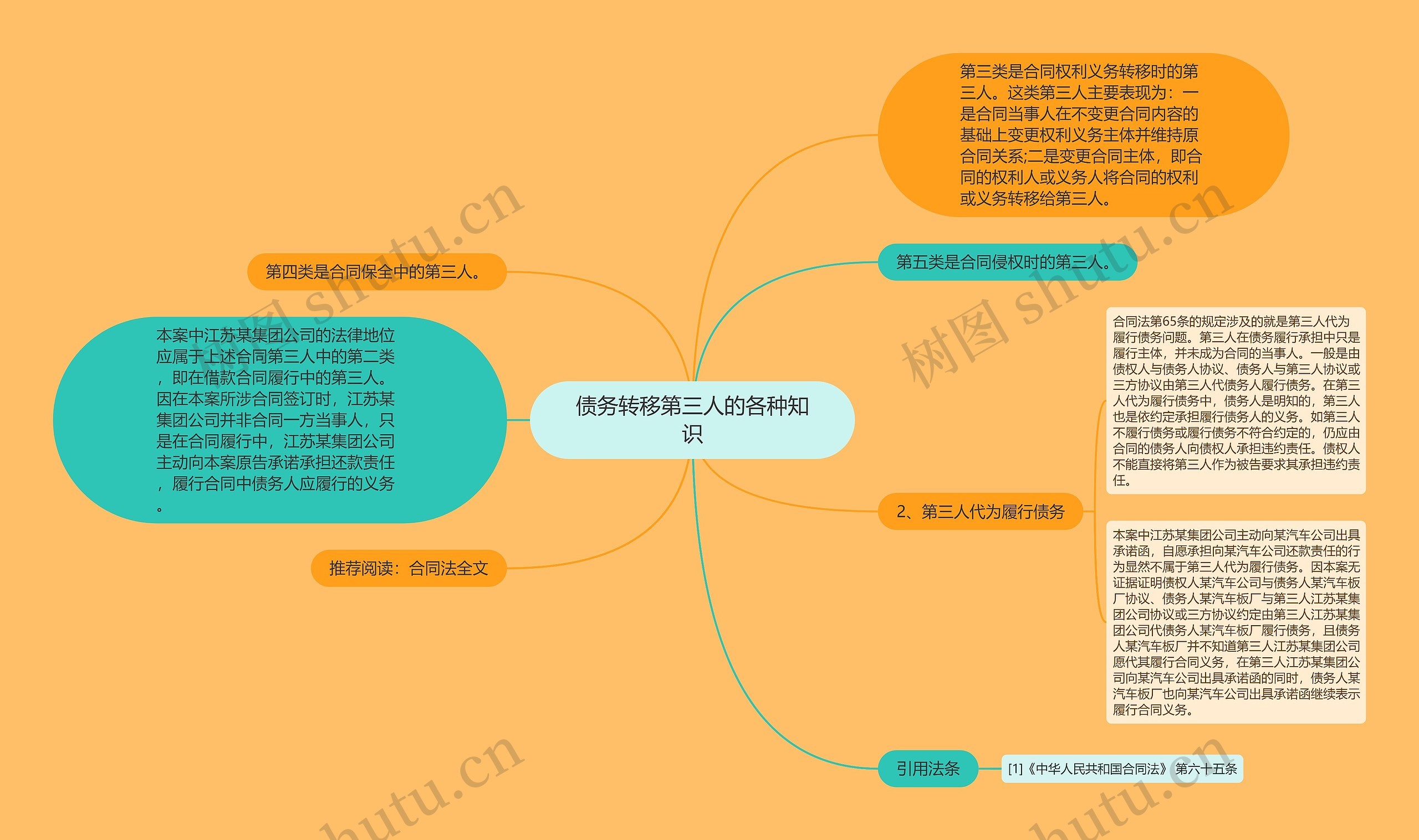 债务转移第三人的各种知识思维导图