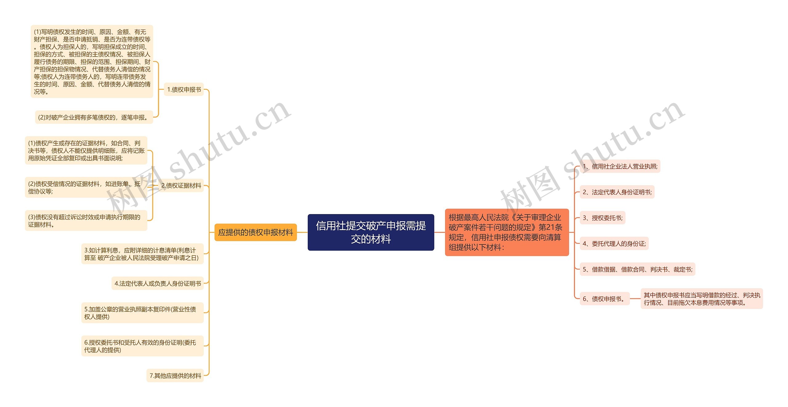 信用社提交破产申报需提交的材料思维导图