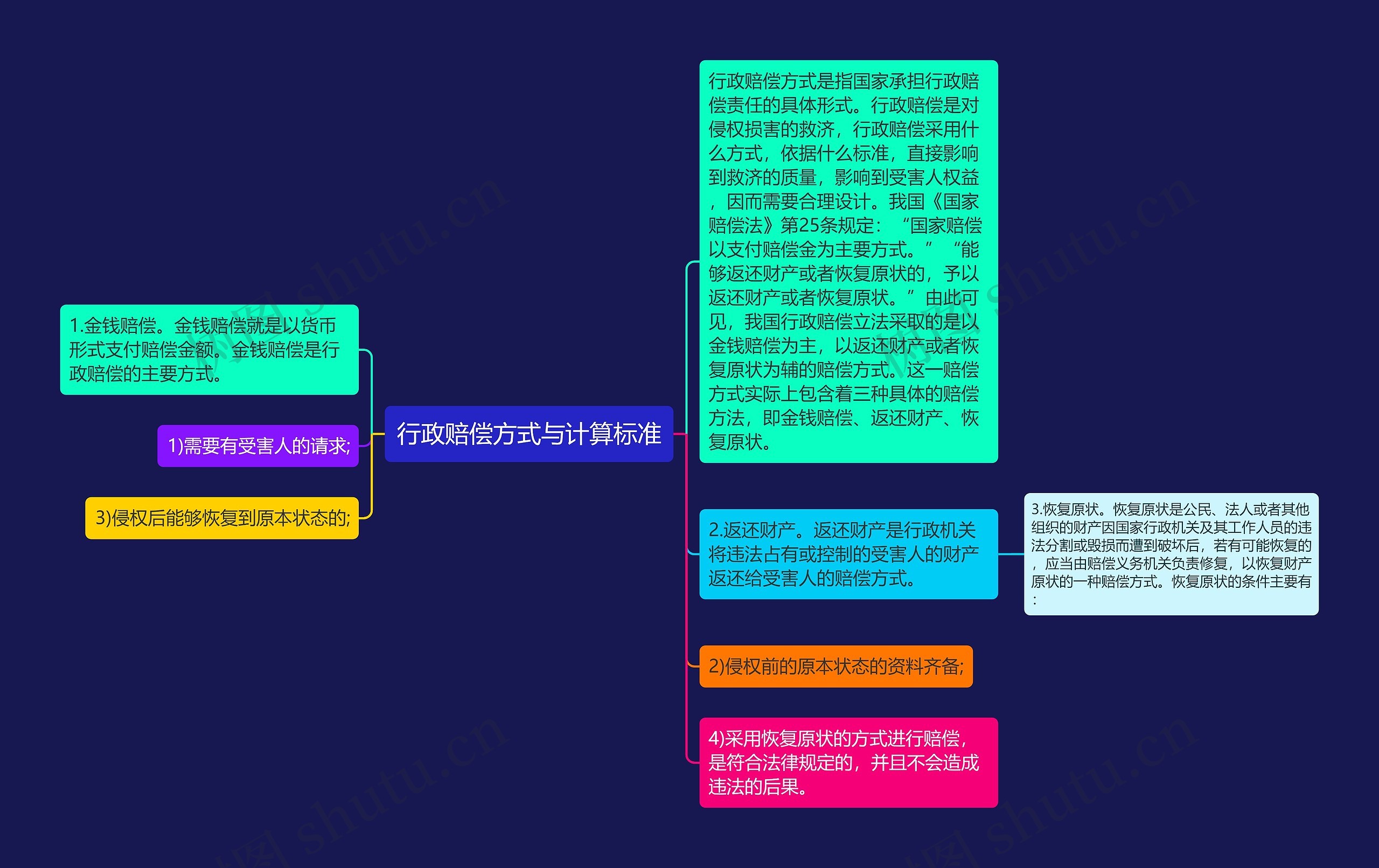 行政赔偿方式与计算标准思维导图