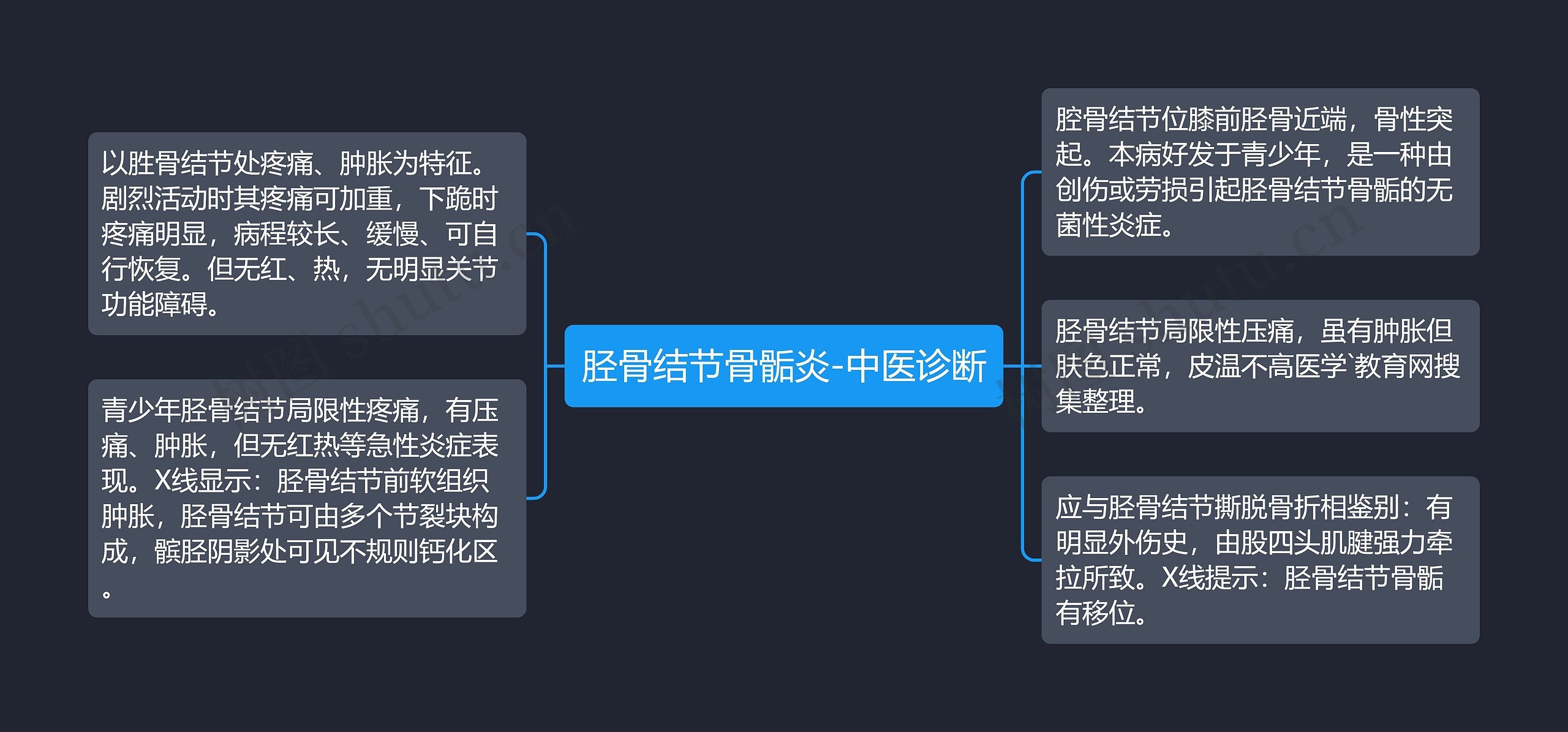 胫骨结节骨骺炎-中医诊断思维导图