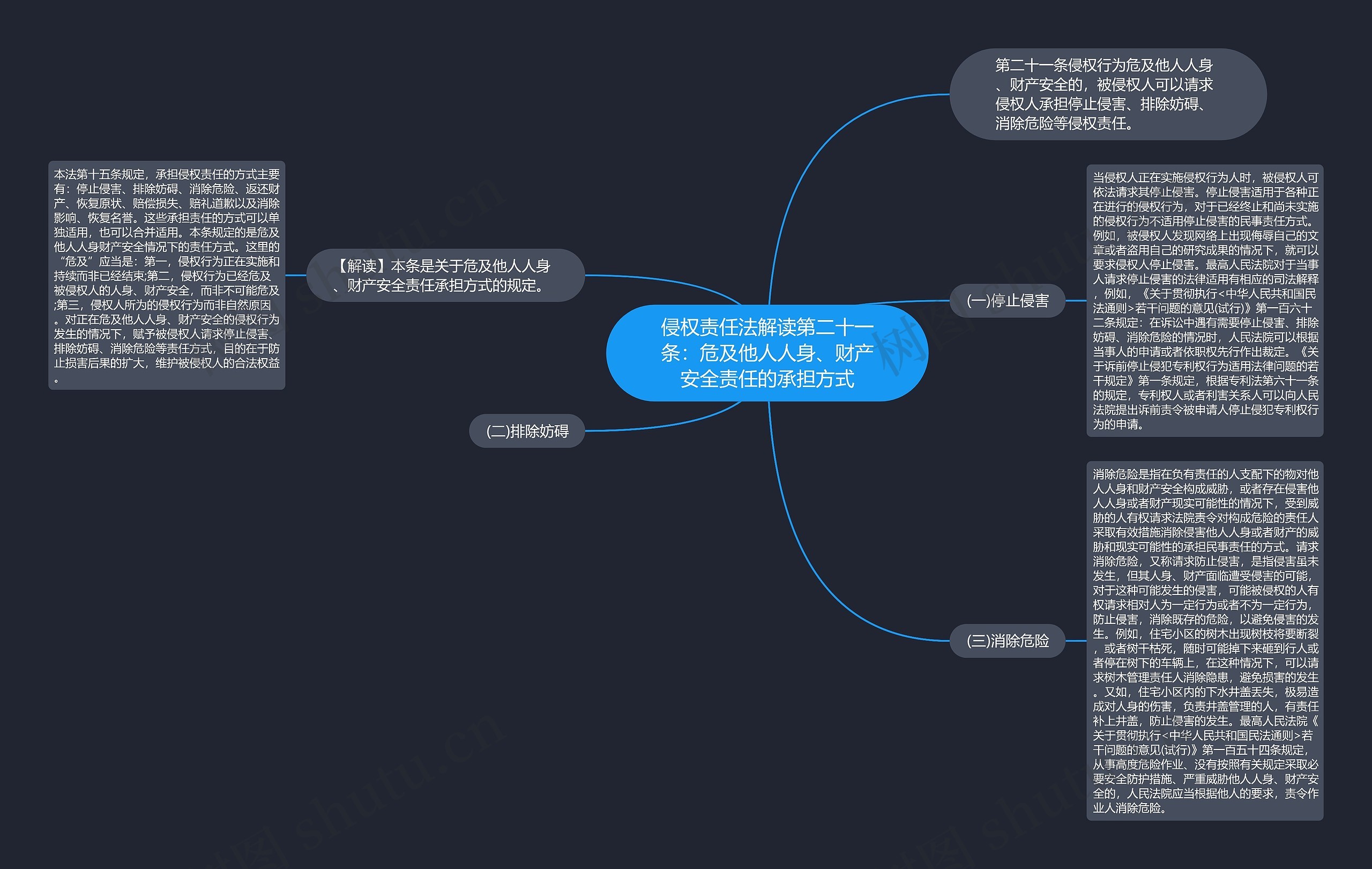 侵权责任法解读第二十一条：危及他人人身、财产安全责任的承担方式思维导图