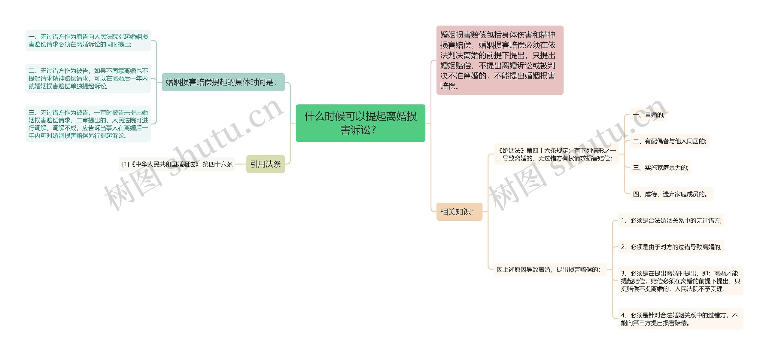 什么时候可以提起离婚损害诉讼？思维导图