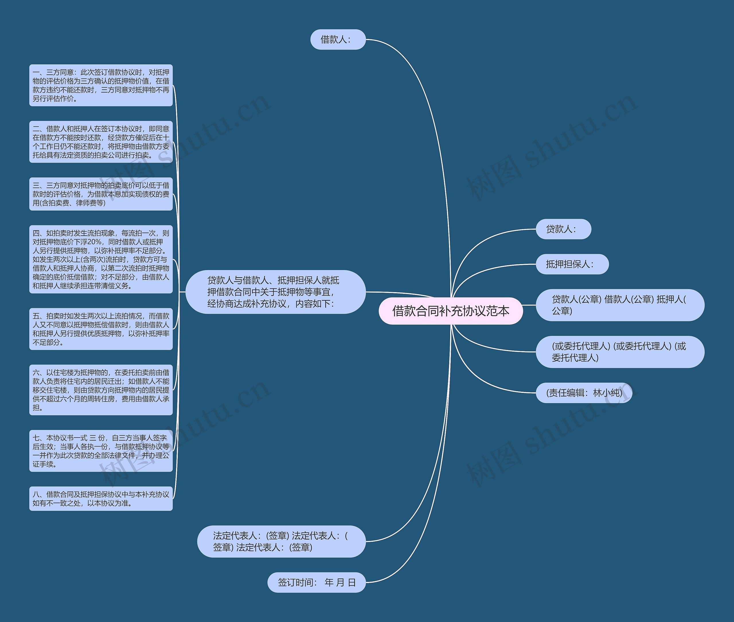 借款合同补充协议范本思维导图