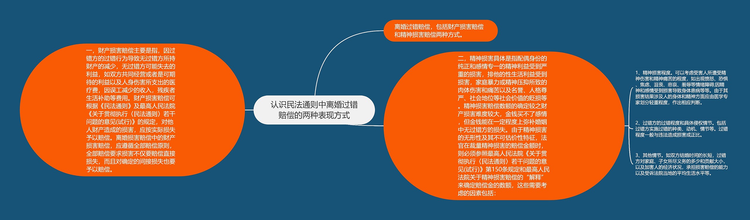 认识民法通则中离婚过错赔偿的两种表现方式思维导图