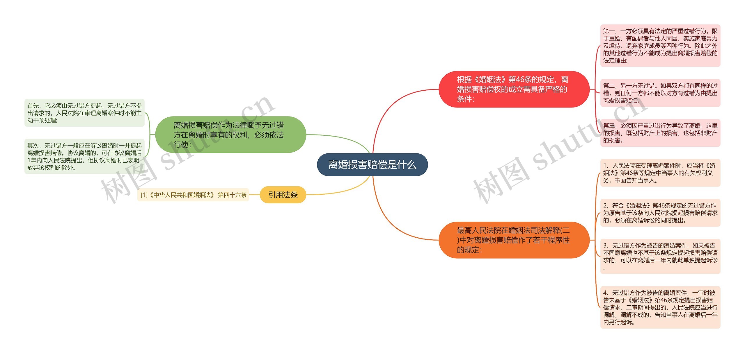 离婚损害赔偿是什么思维导图