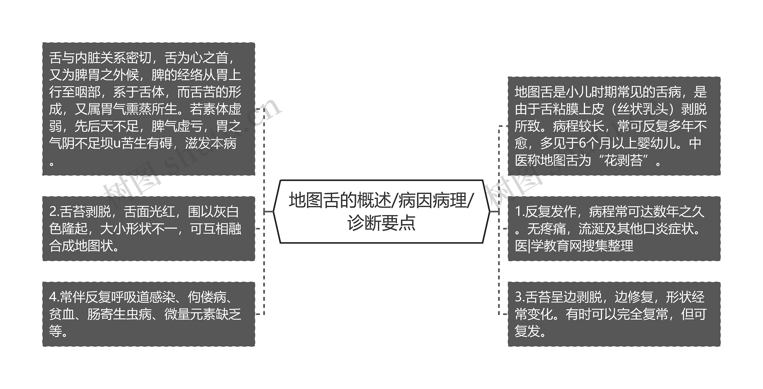 地图舌的概述/病因病理/诊断要点思维导图