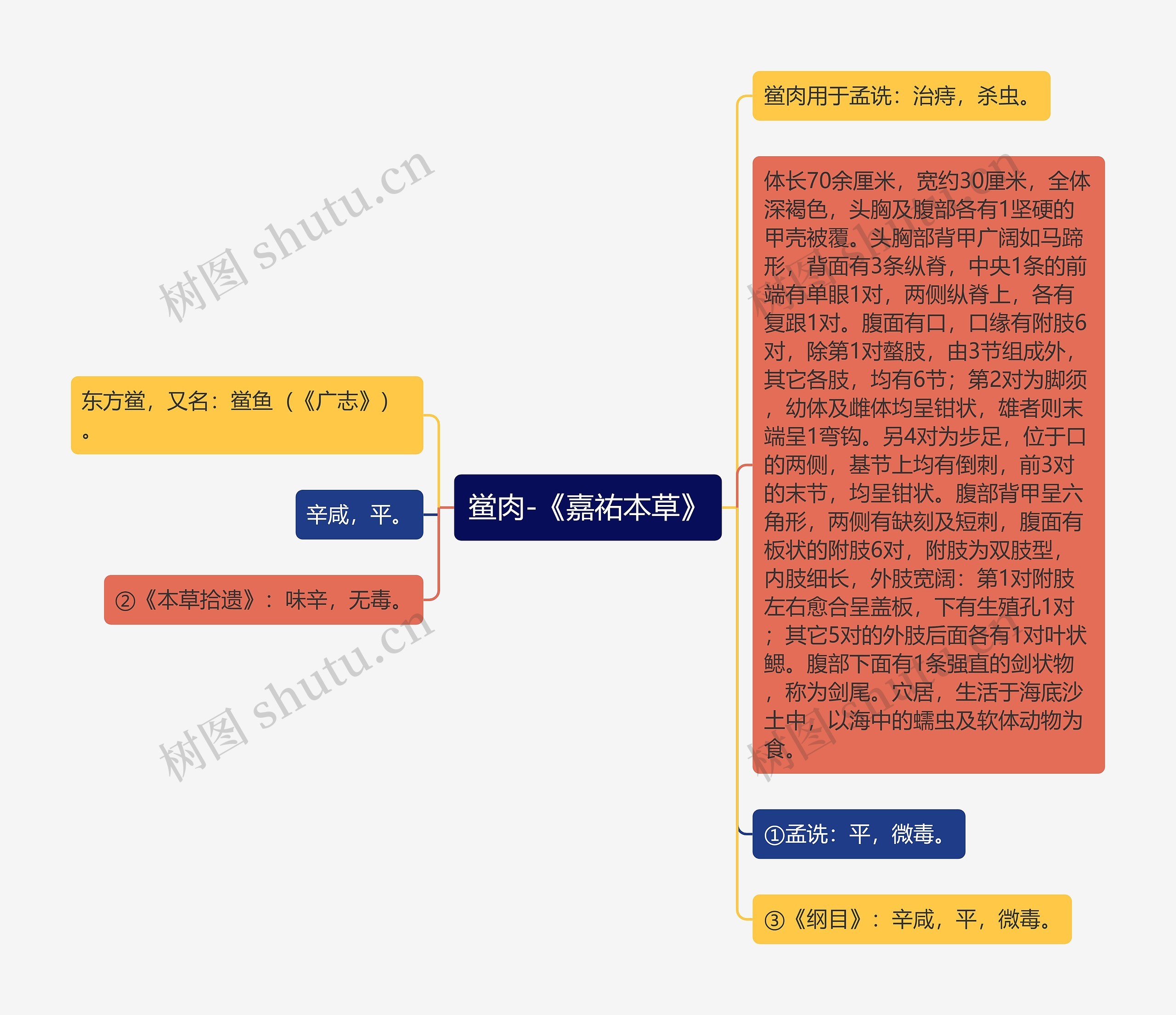 鲎肉-《嘉祐本草》思维导图