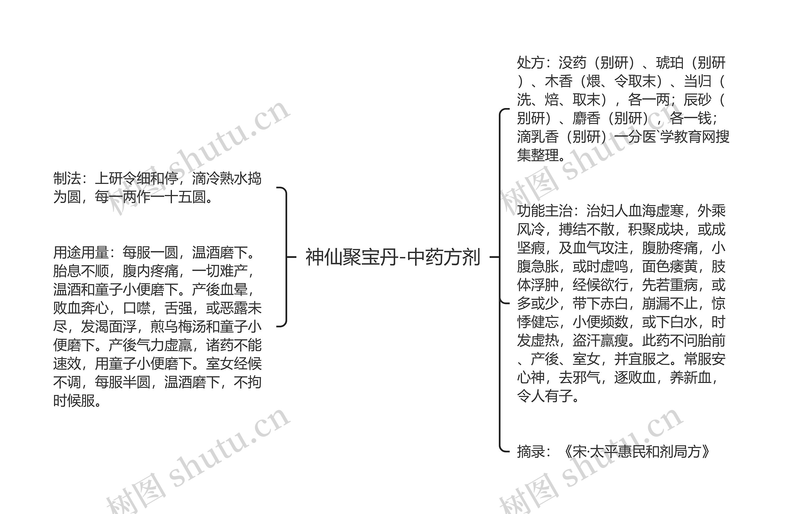 神仙聚宝丹-中药方剂思维导图