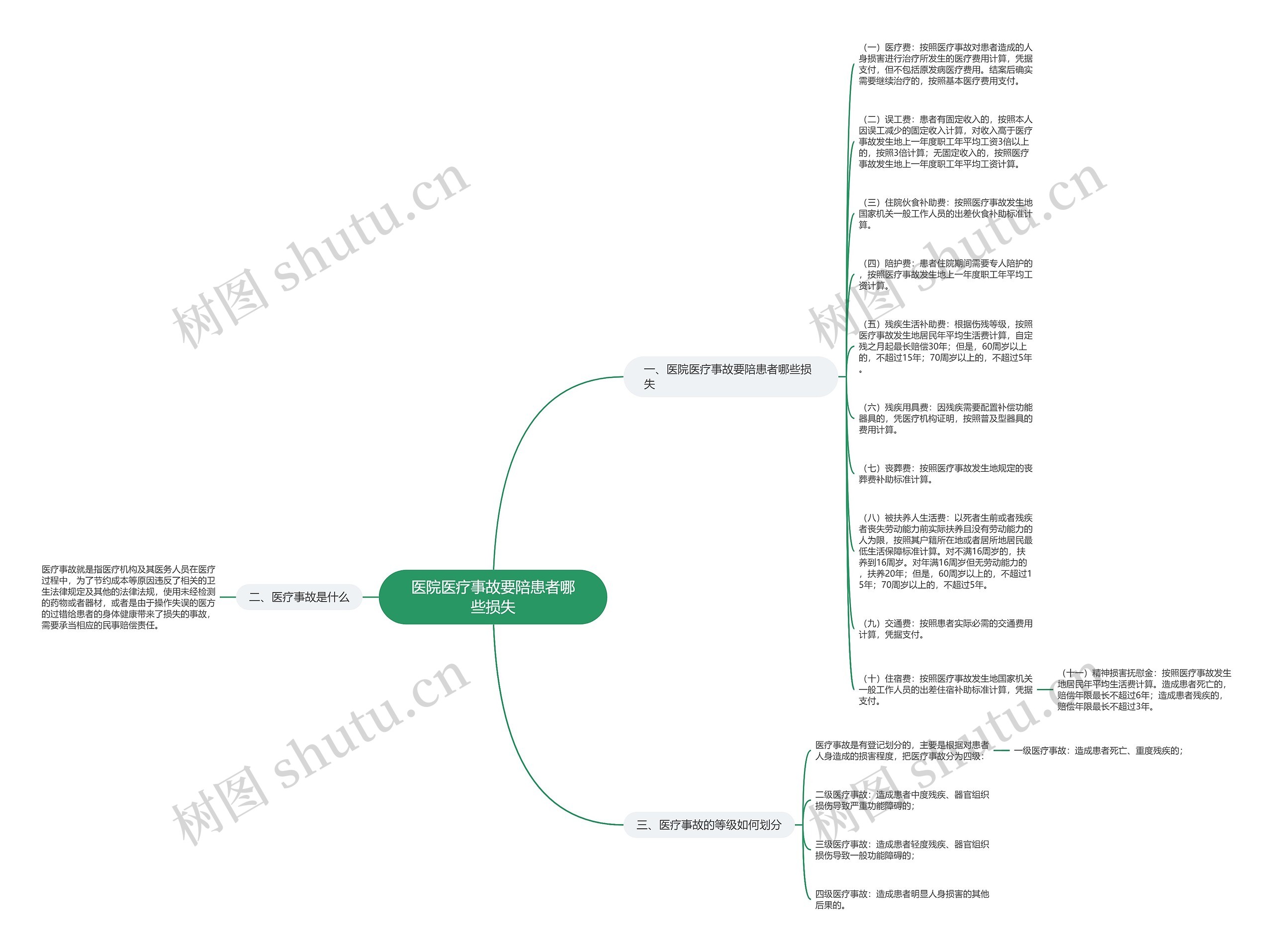医院医疗事故要陪患者哪些损失思维导图