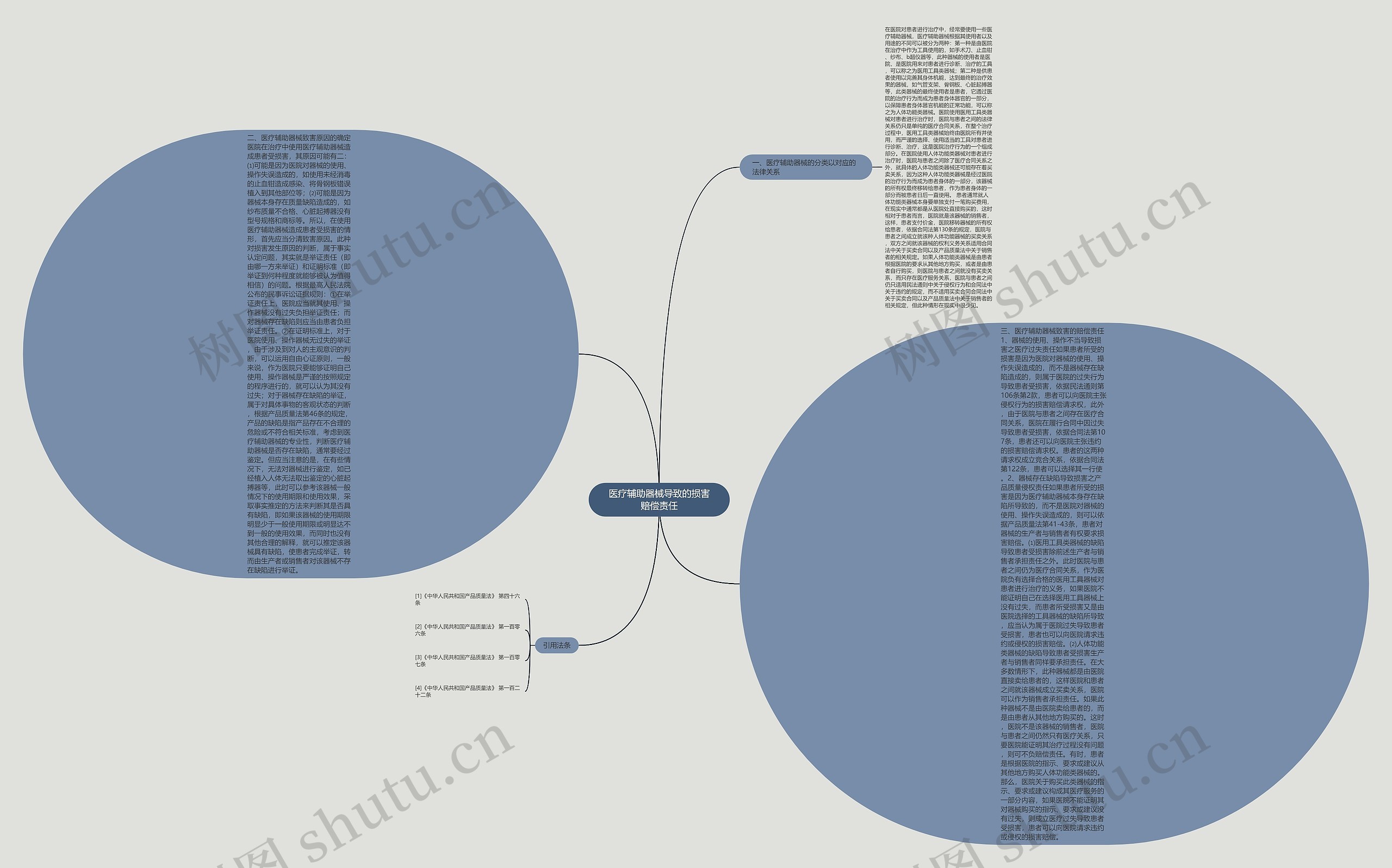 医疗辅助器械导致的损害赔偿责任思维导图