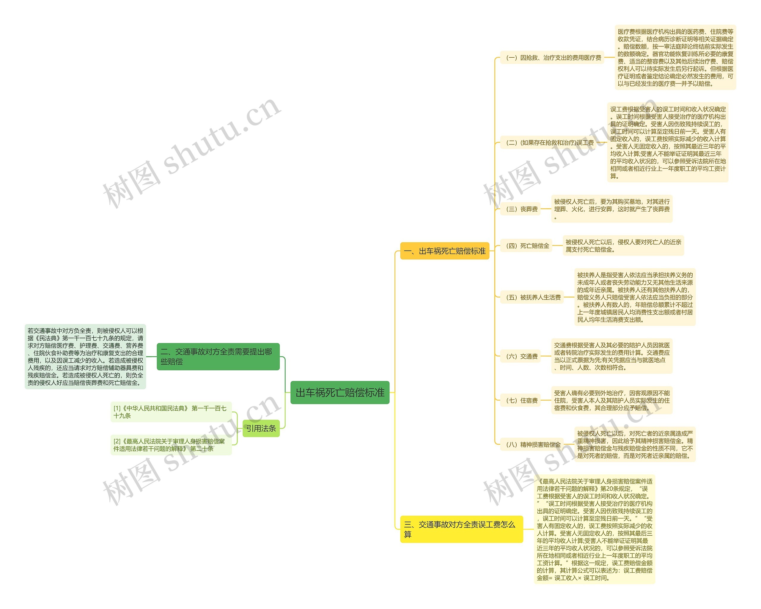 出车祸死亡赔偿标准思维导图
