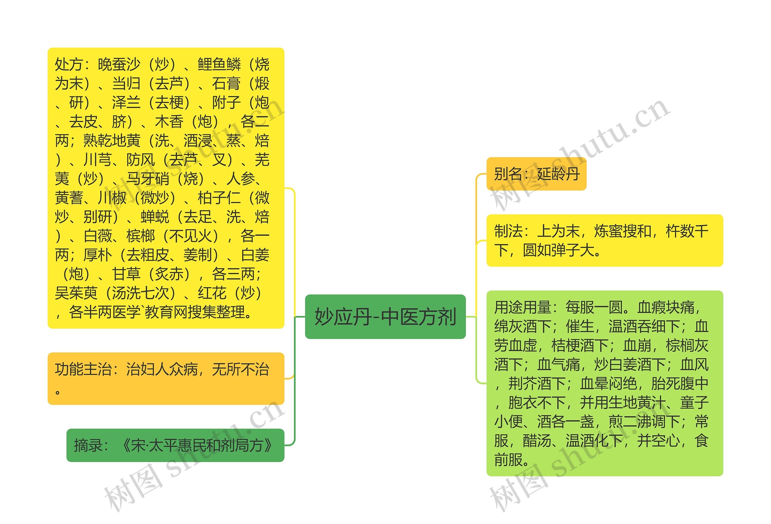 妙应丹-中医方剂思维导图