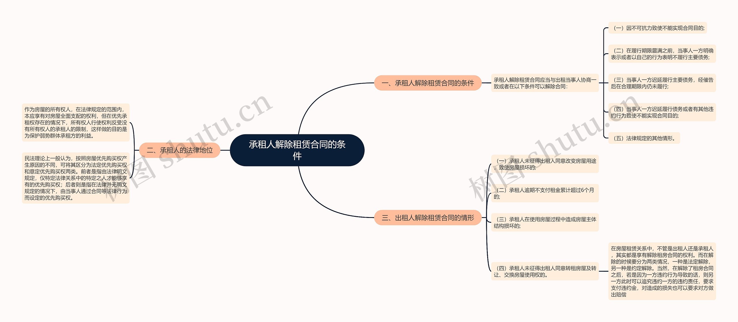 承租人解除租赁合同的条件