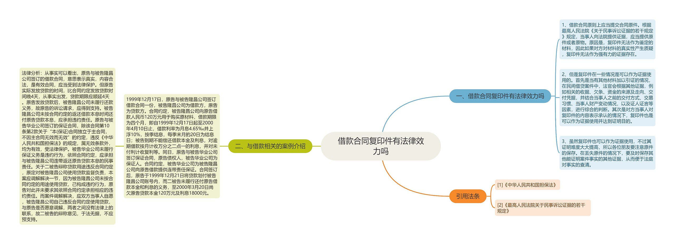 借款合同复印件有法律效力吗思维导图