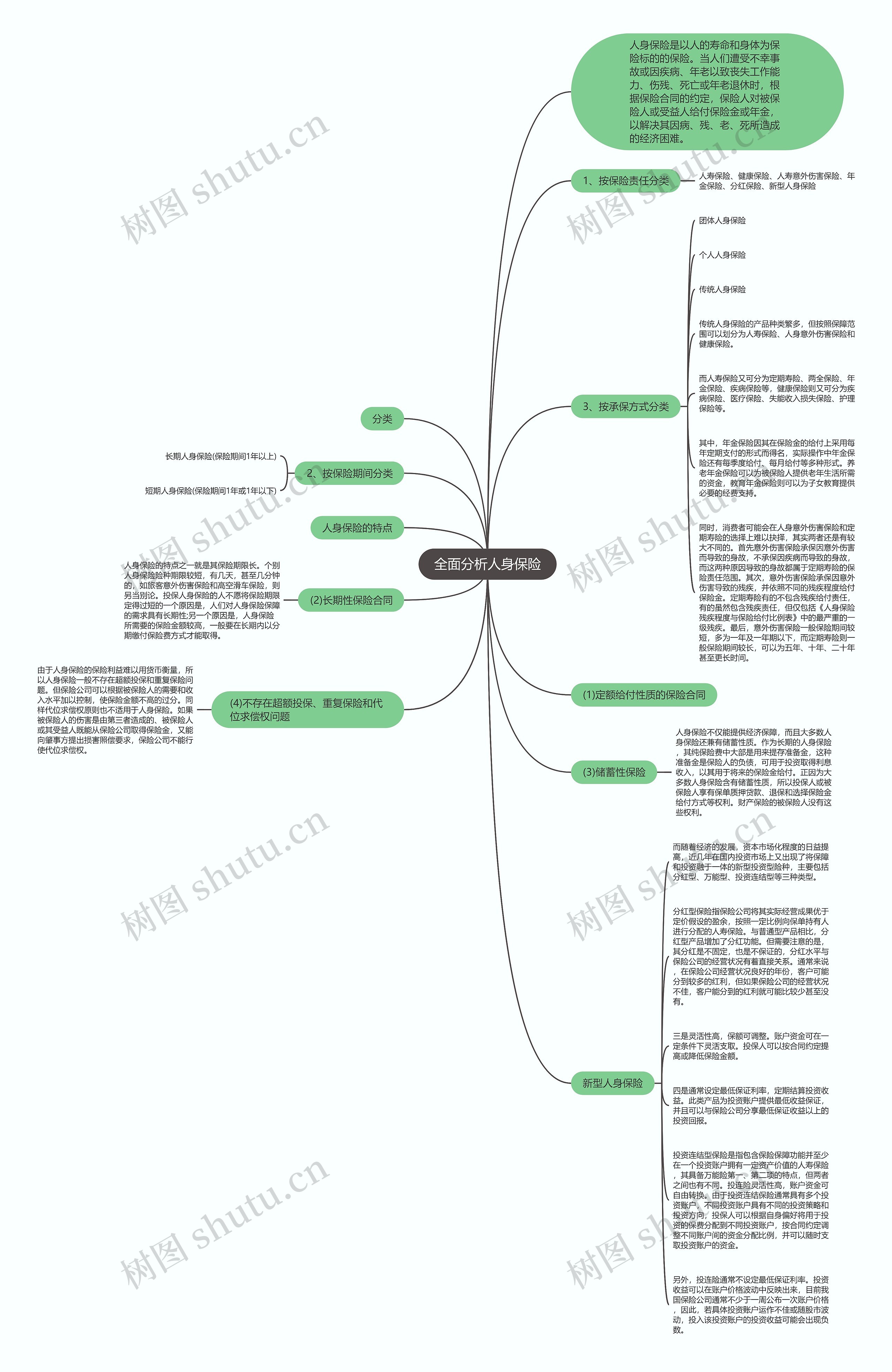 全面分析人身保险思维导图