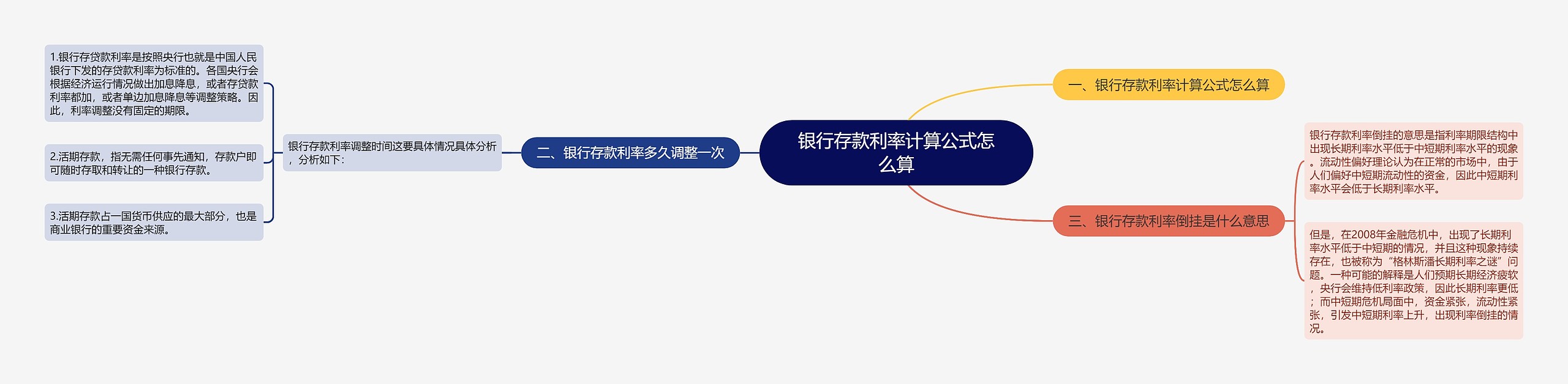 银行存款利率计算公式怎么算思维导图