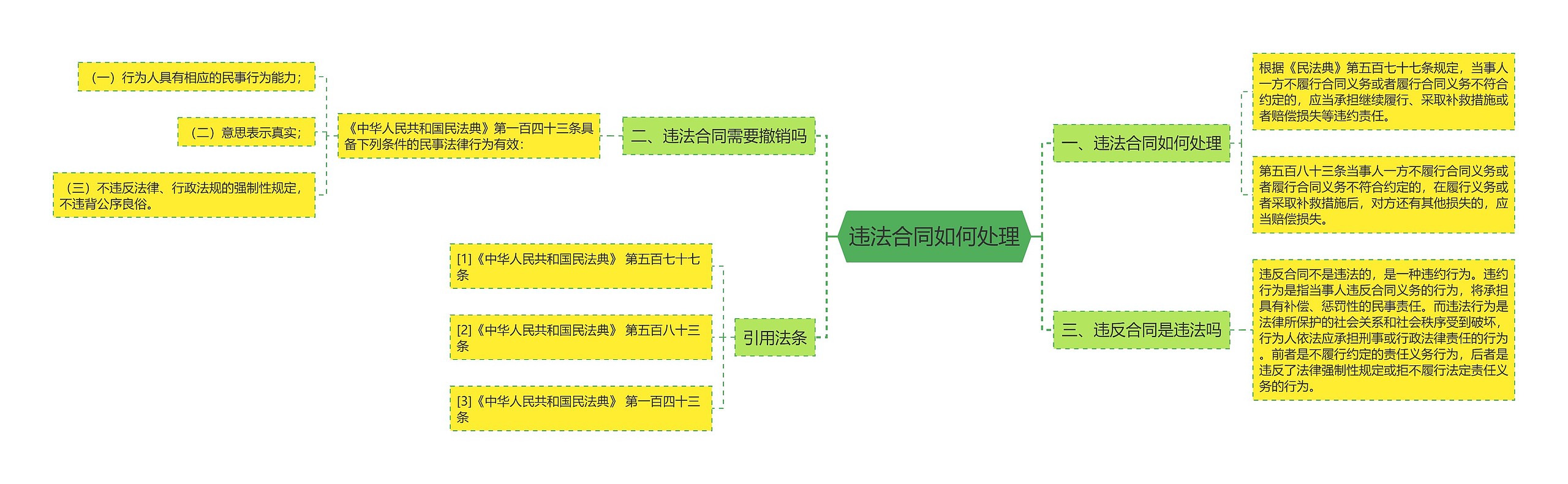 违法合同如何处理思维导图