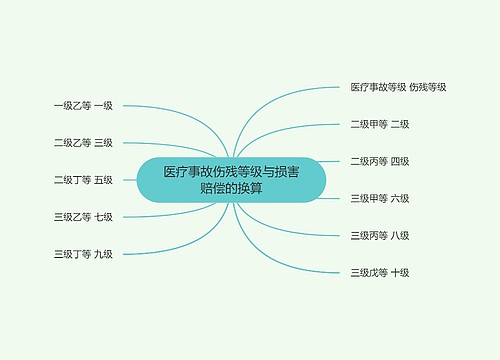 医疗事故伤残等级与损害赔偿的换算