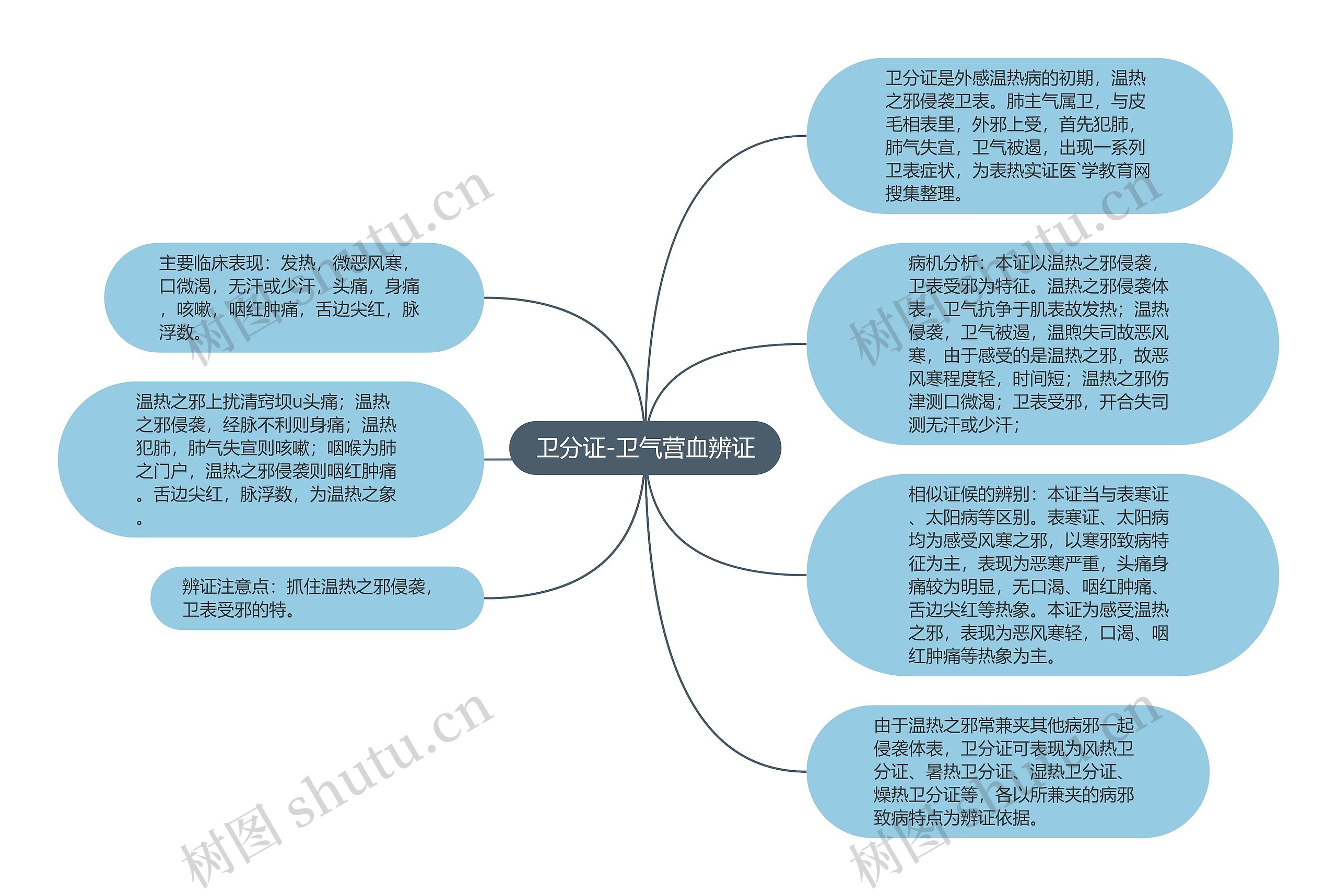 卫分证-卫气营血辨证思维导图