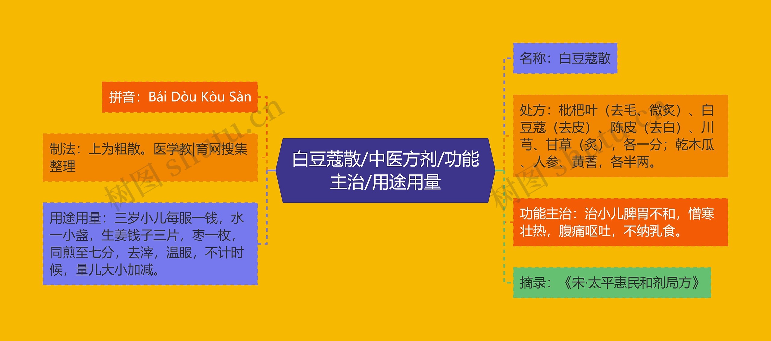 白豆蔻散/中医方剂/功能主治/用途用量