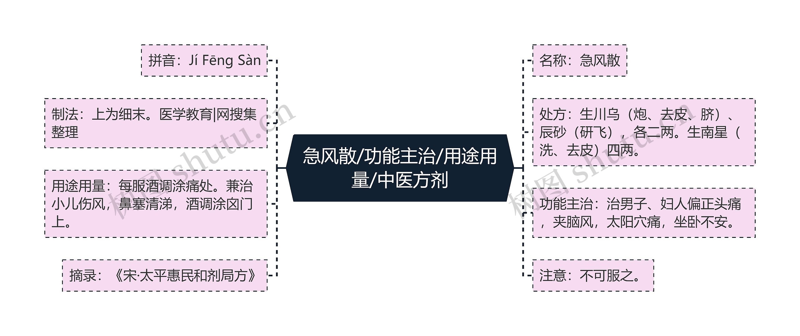 急风散/功能主治/用途用量/中医方剂