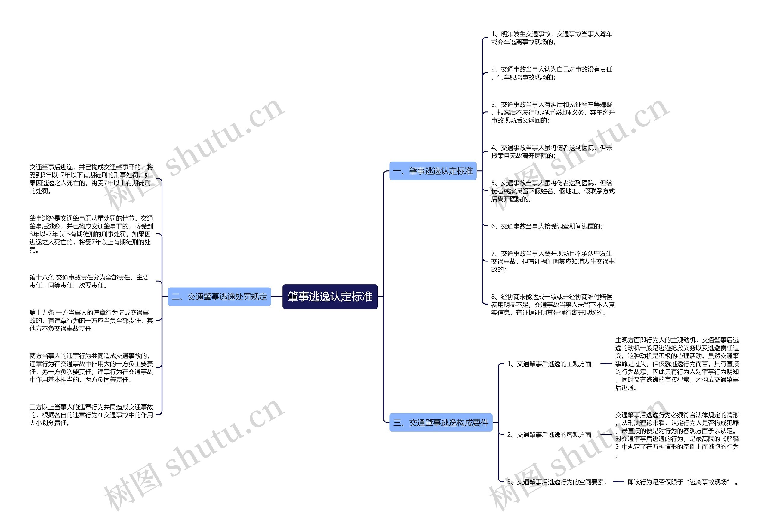肇事逃逸认定标准思维导图