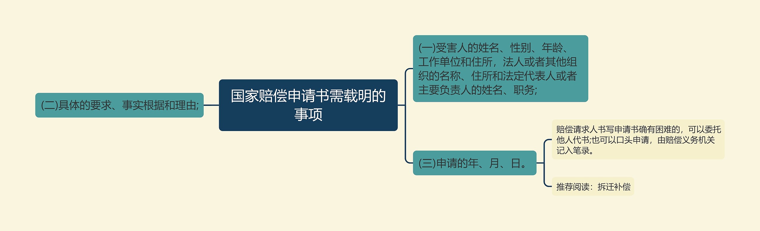 国家赔偿申请书需载明的事项思维导图
