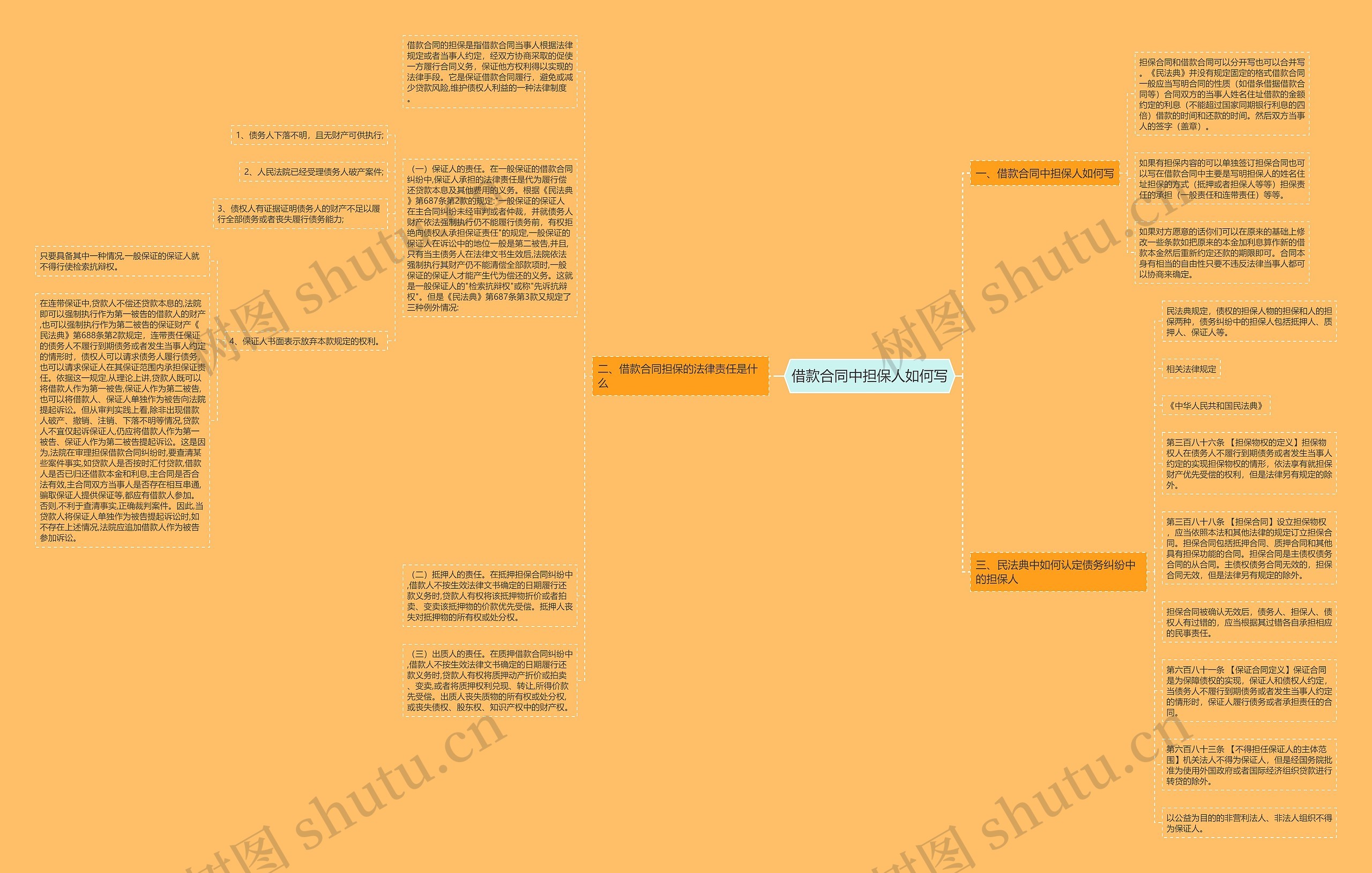 借款合同中担保人如何写思维导图