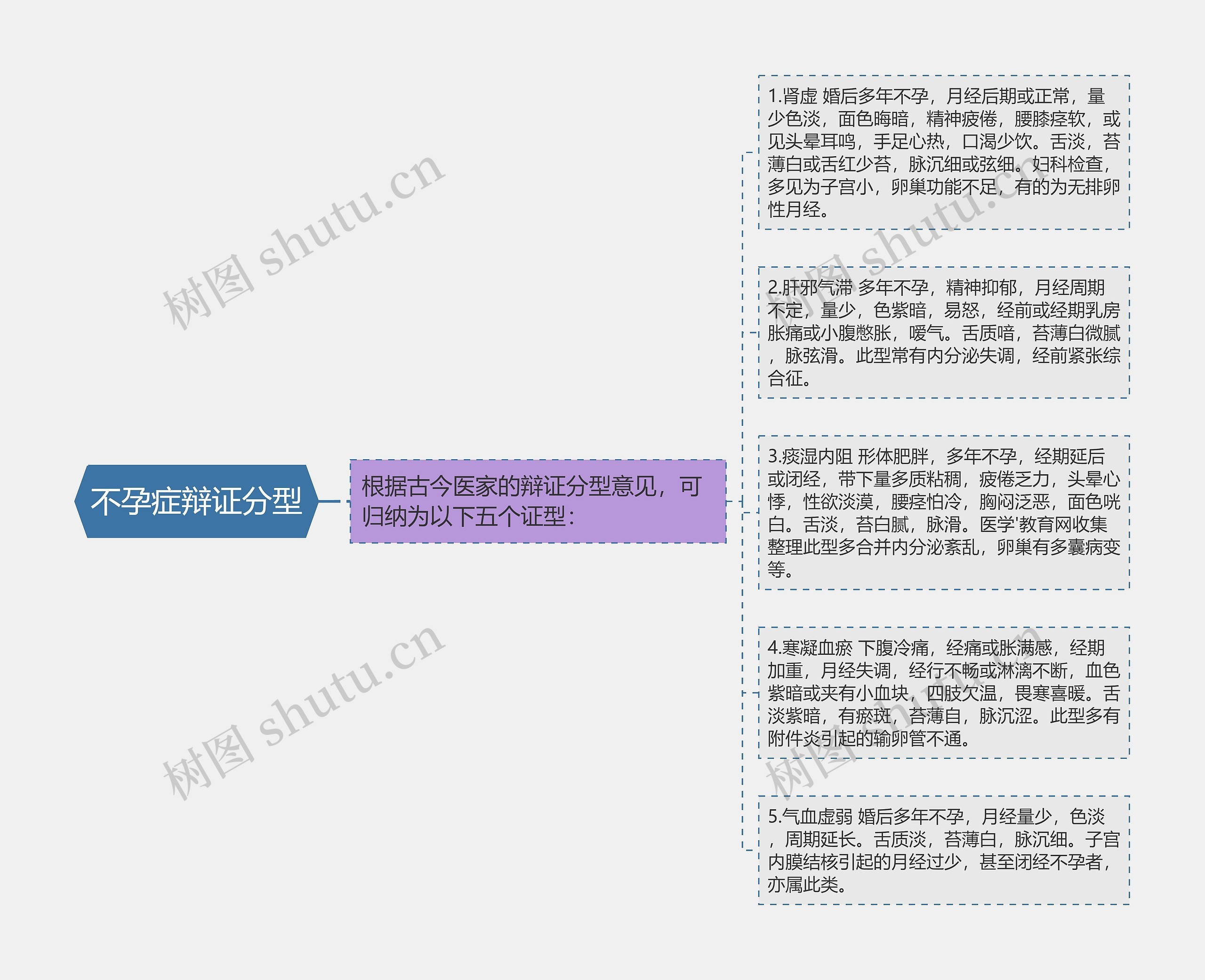 不孕症辩证分型思维导图