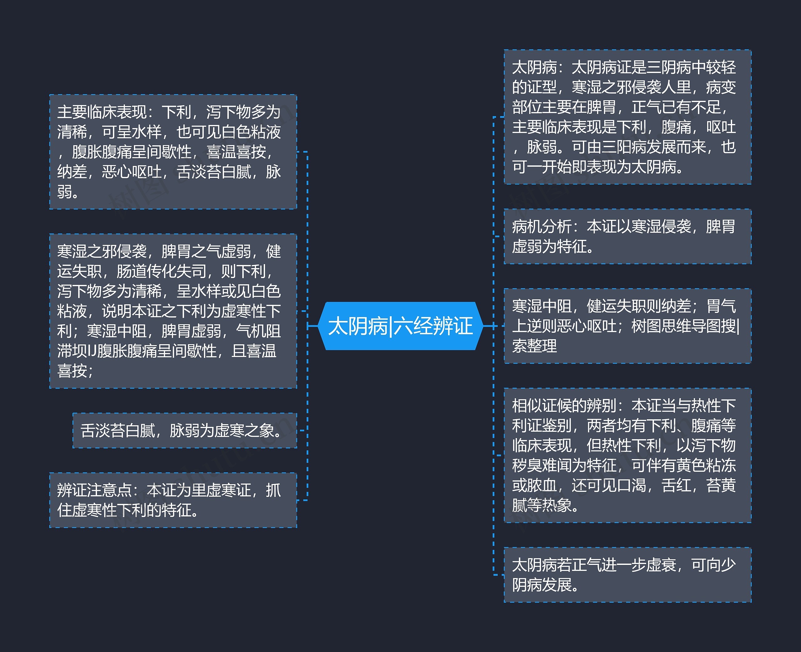 太阴病|六经辨证思维导图