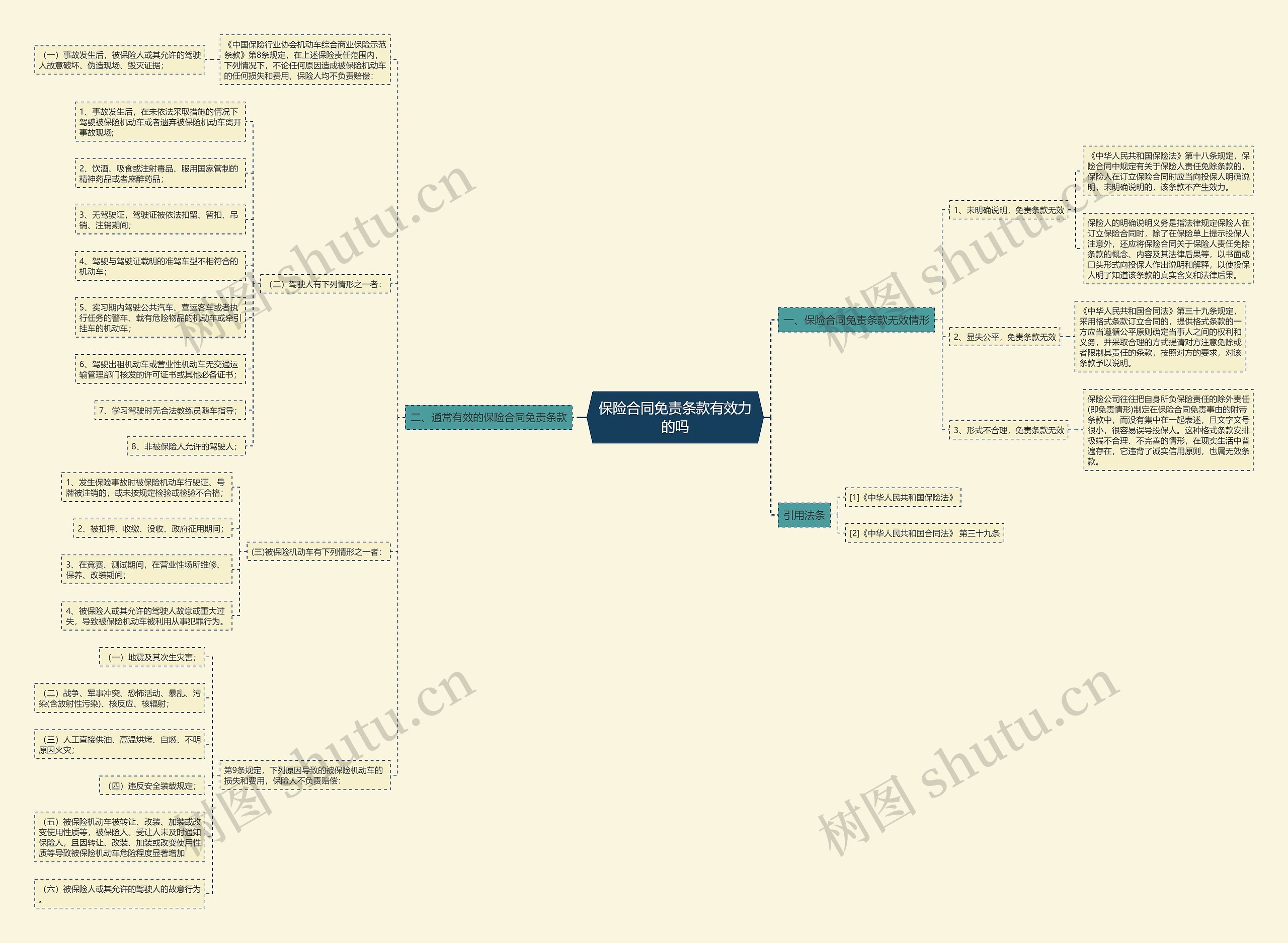 保险合同免责条款有效力的吗思维导图