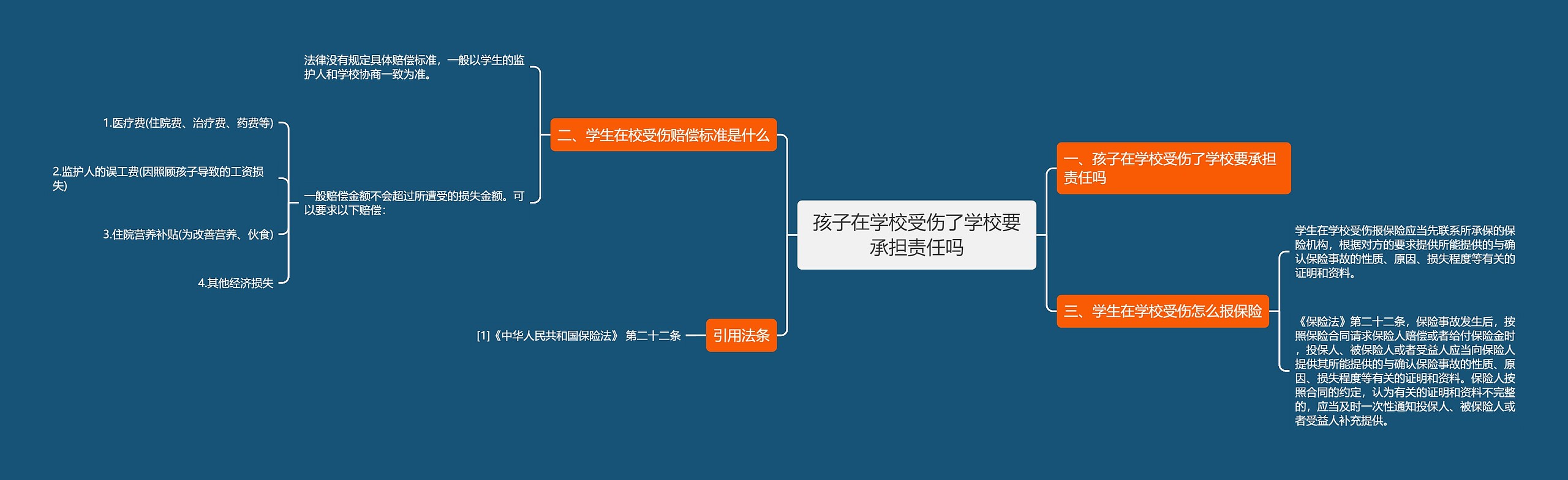 孩子在学校受伤了学校要承担责任吗思维导图