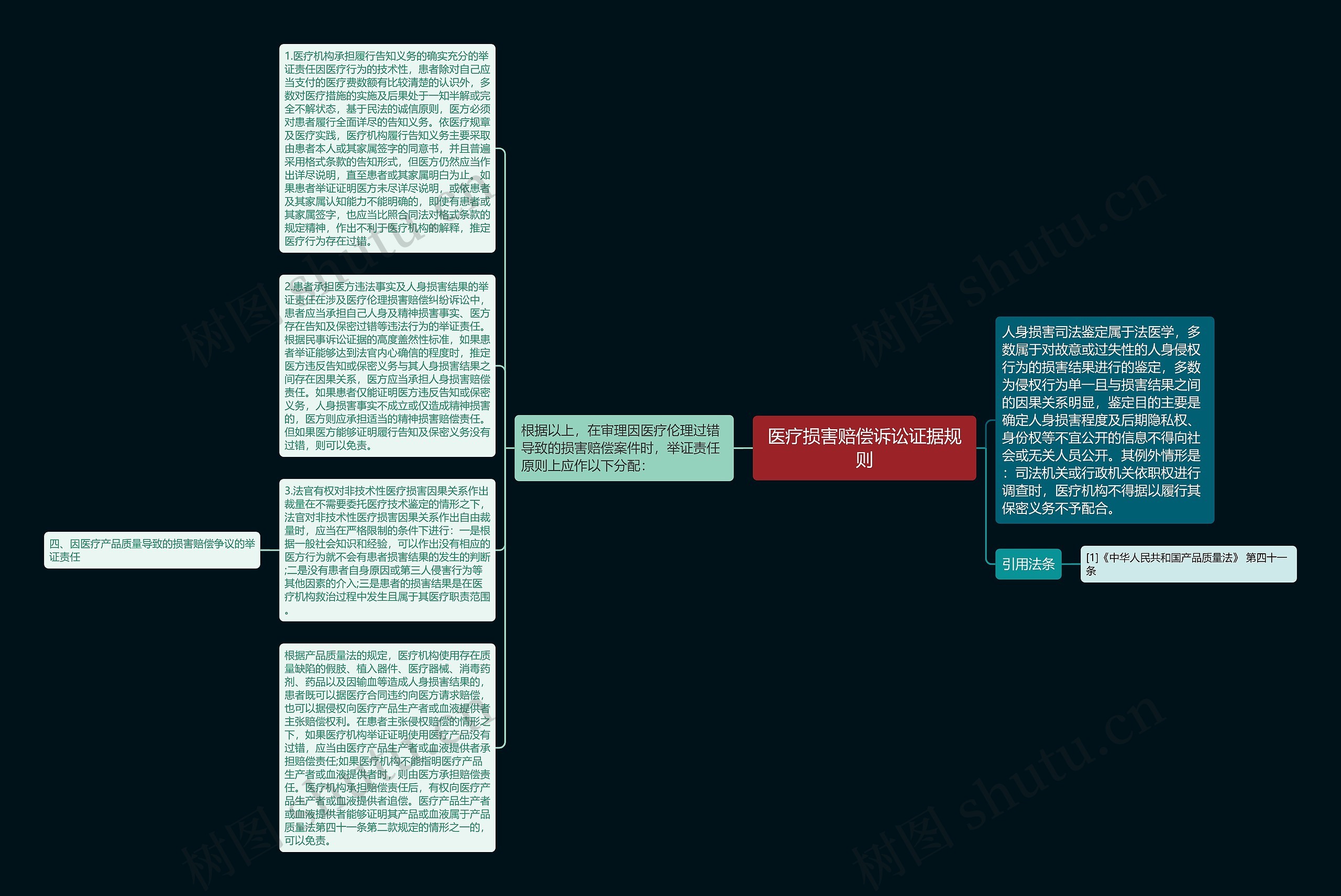 医疗损害赔偿诉讼证据规则思维导图