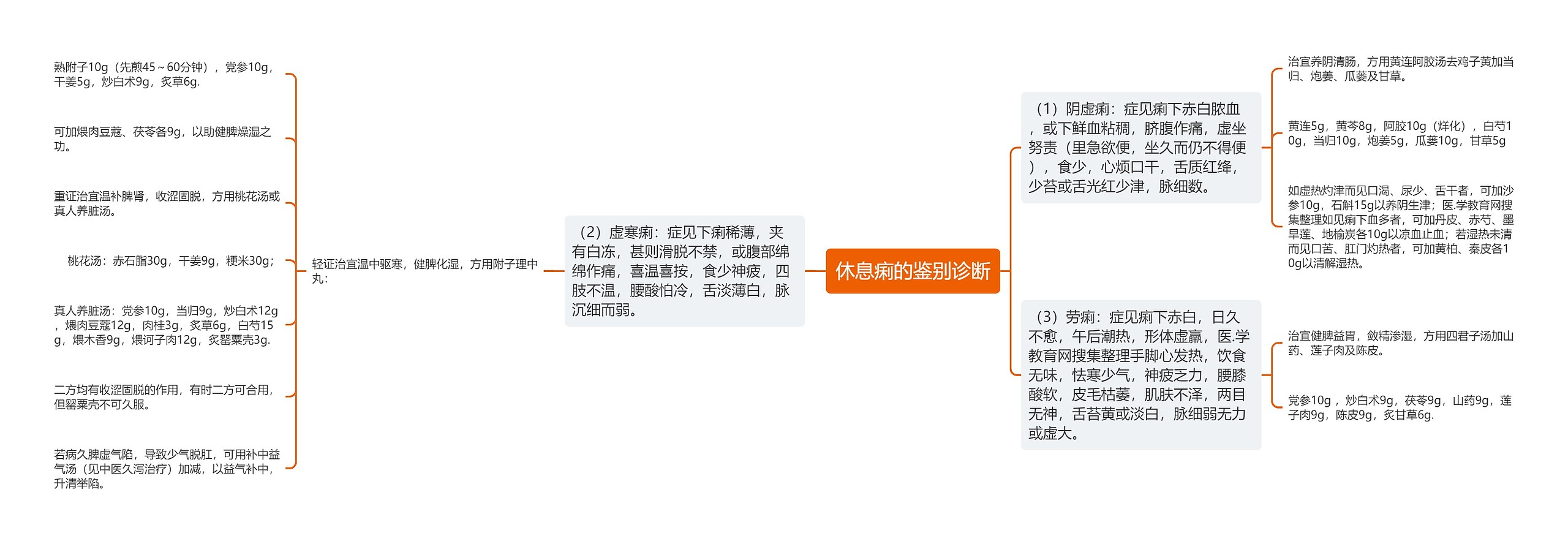 休息痢的鉴别诊断思维导图